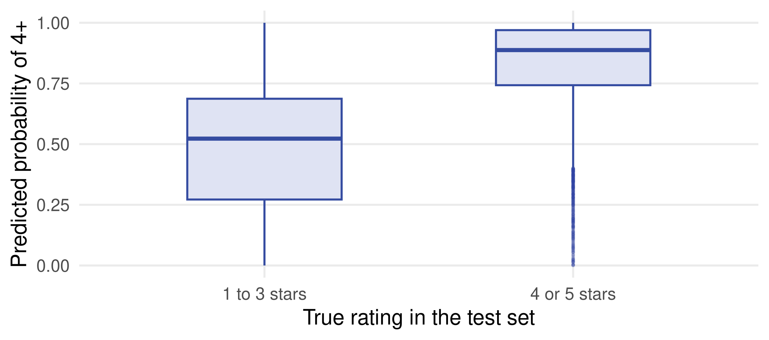 Boxplots of predicted probabilities in the test set by true class: reviews rated four or five stars have a median near 0.89, reviews rated one to three stars a median near 0.52, with substantial overlap.
