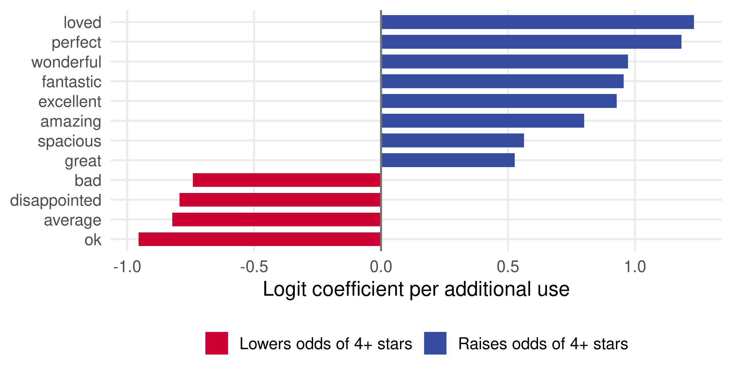 Horizontal bars for the twelve adjectives with the largest logit coefficients: loved, perfect, wonderful, fantastic, excellent and amazing raise the odds of a four-plus rating; ok, average, disappointed and bad lower them.
