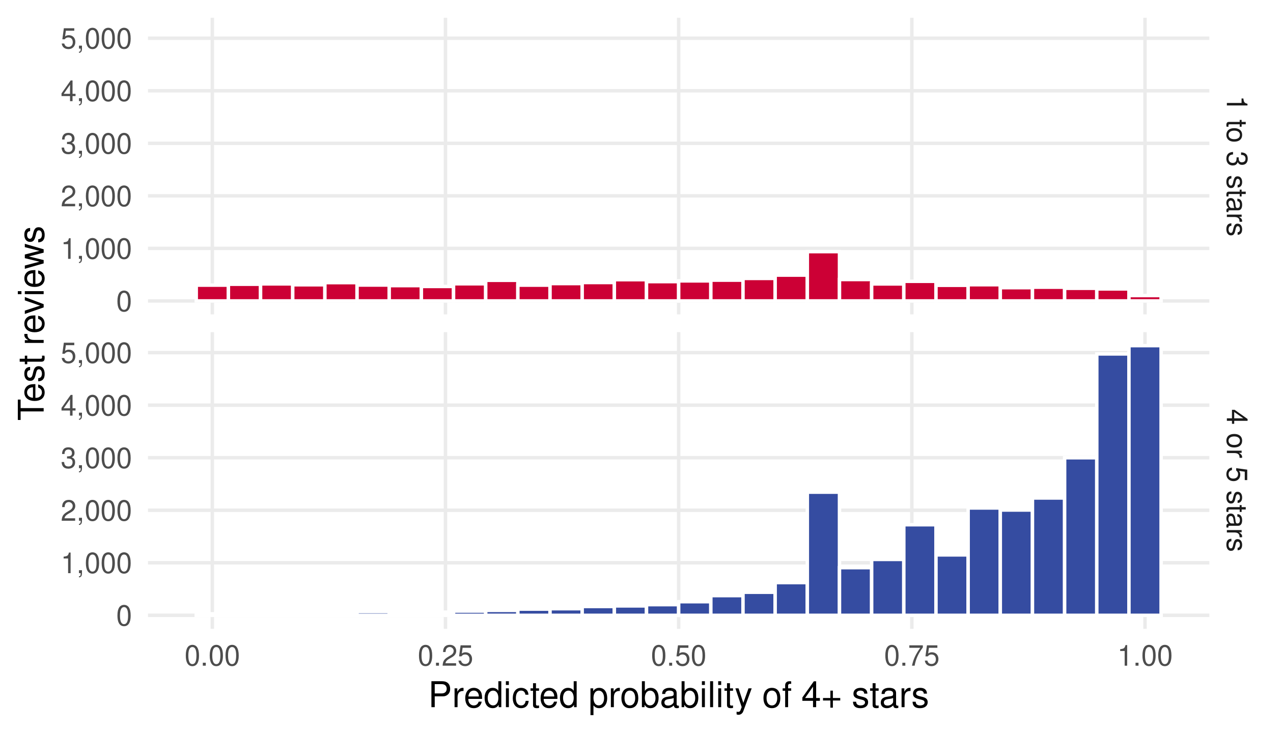 Histograms of predicted probabilities in the test set, one panel per true class: one-to-three-star reviews are spread across the unit interval, four-or-five-star reviews pile up near one.
