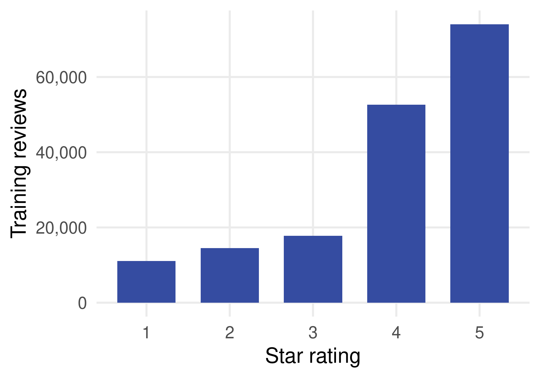 Bar chart of training reviews by star rating: counts rise from about 11,000 one-star reviews to about 74,000 five-star reviews.