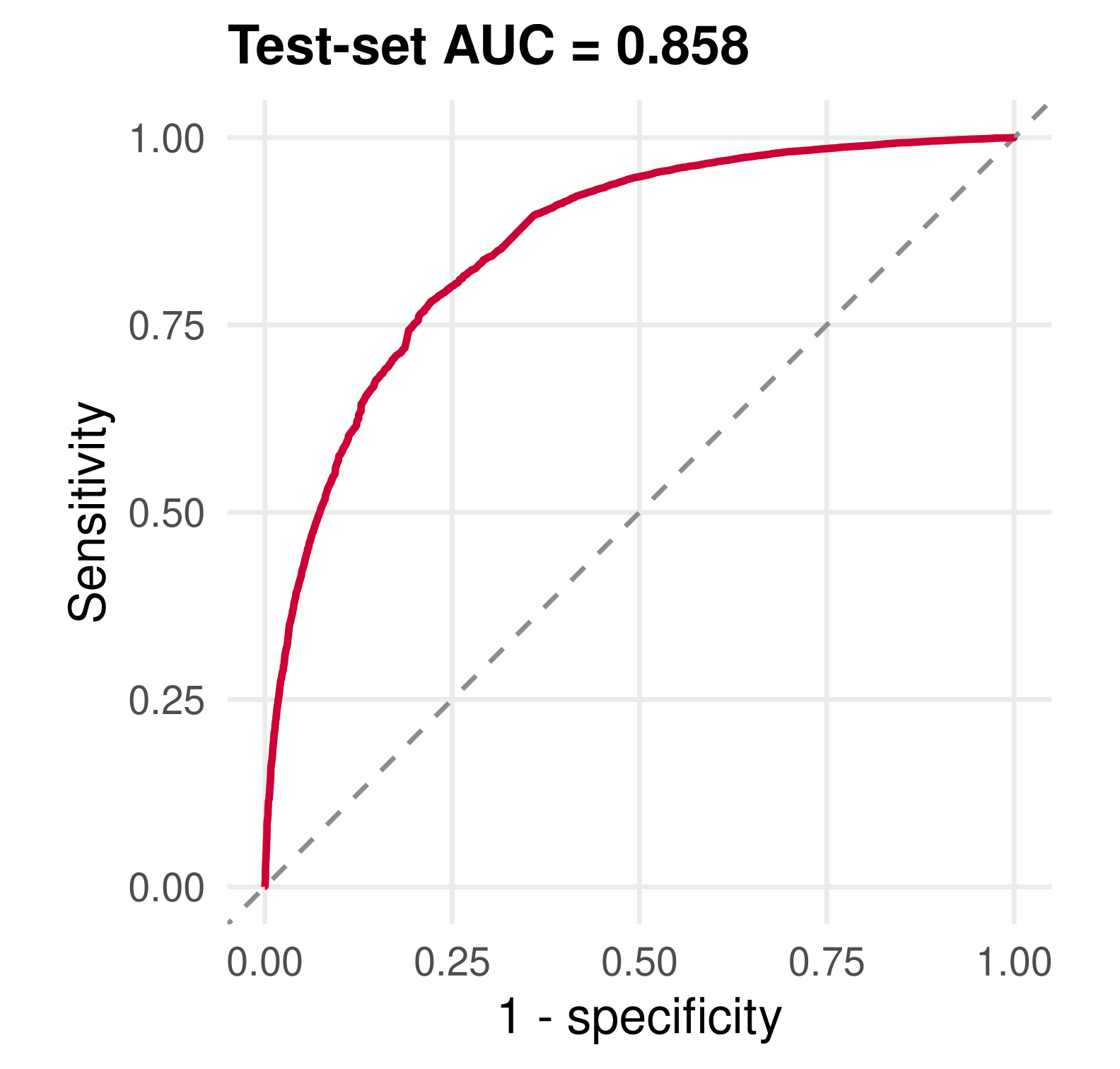 ROC curve of the hotel model on the test set, bowed above the diagonal with an area of about 0.86.