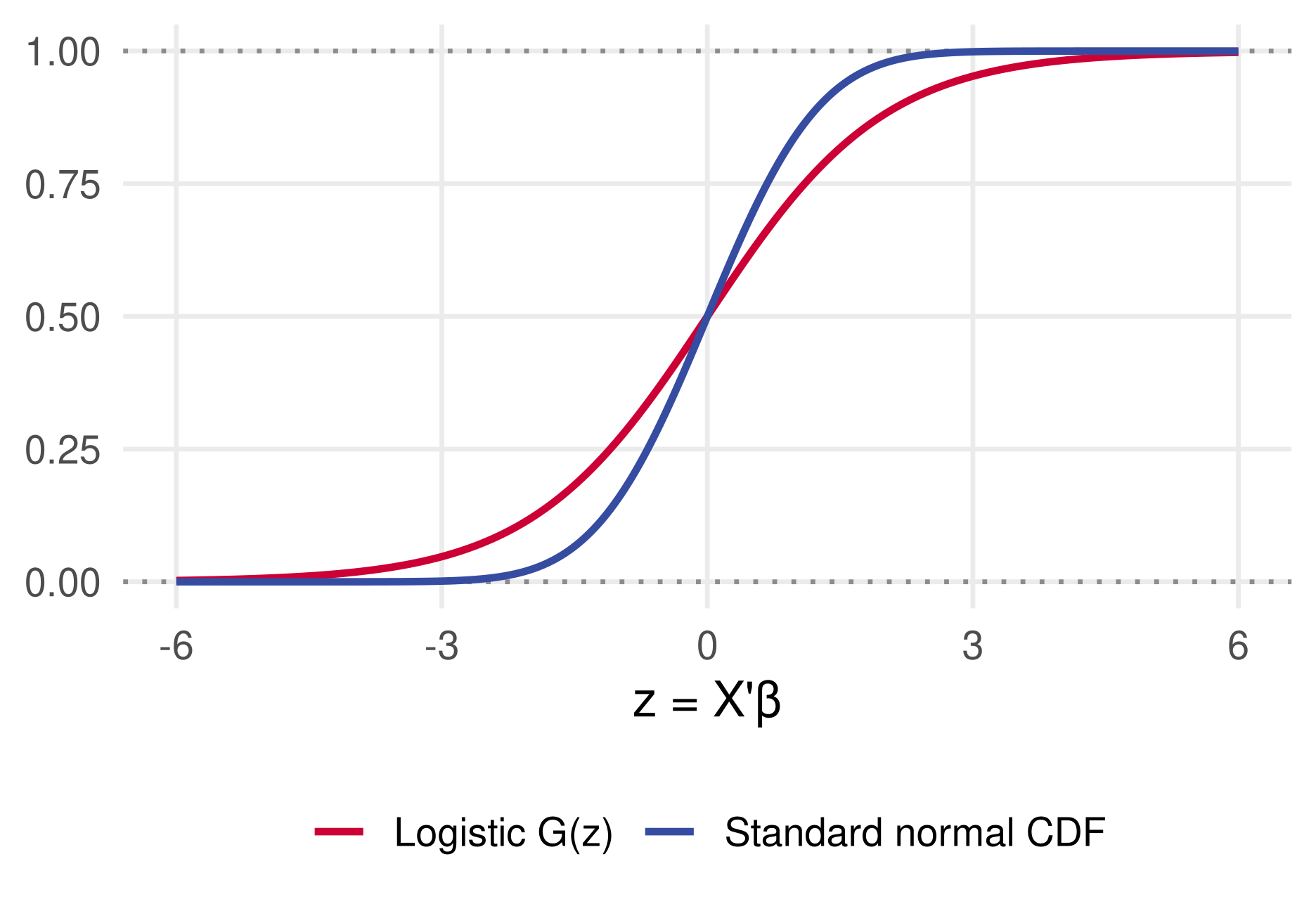 The logistic function and the standard normal CDF plotted over z from minus six to six; both are S-shaped between zero and one, with the normal CDF steeper.