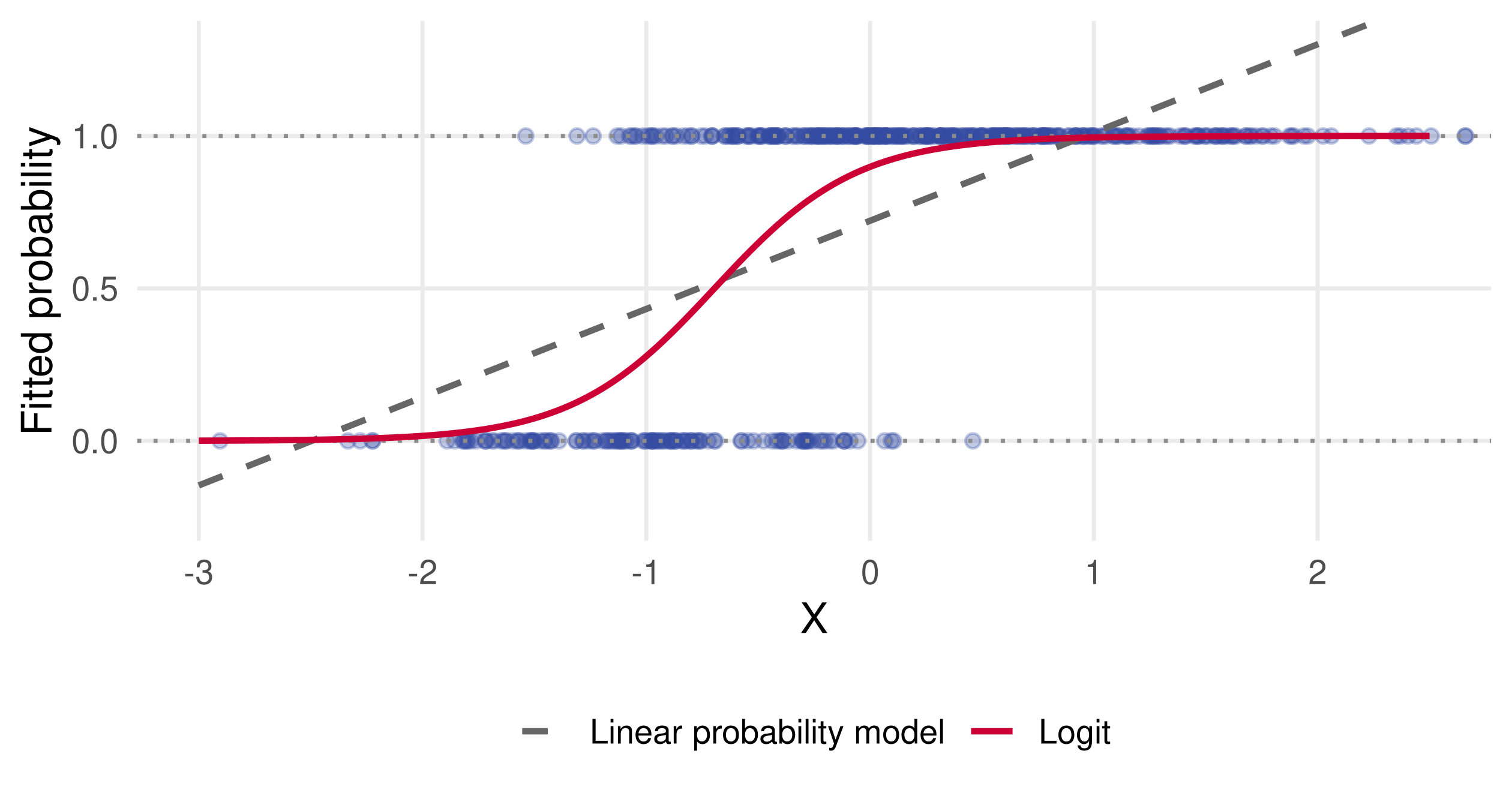 The simulated binary outcomes with the fitted logistic curve, which rises smoothly from zero to one, and the linear probability line, which crosses both bounds.