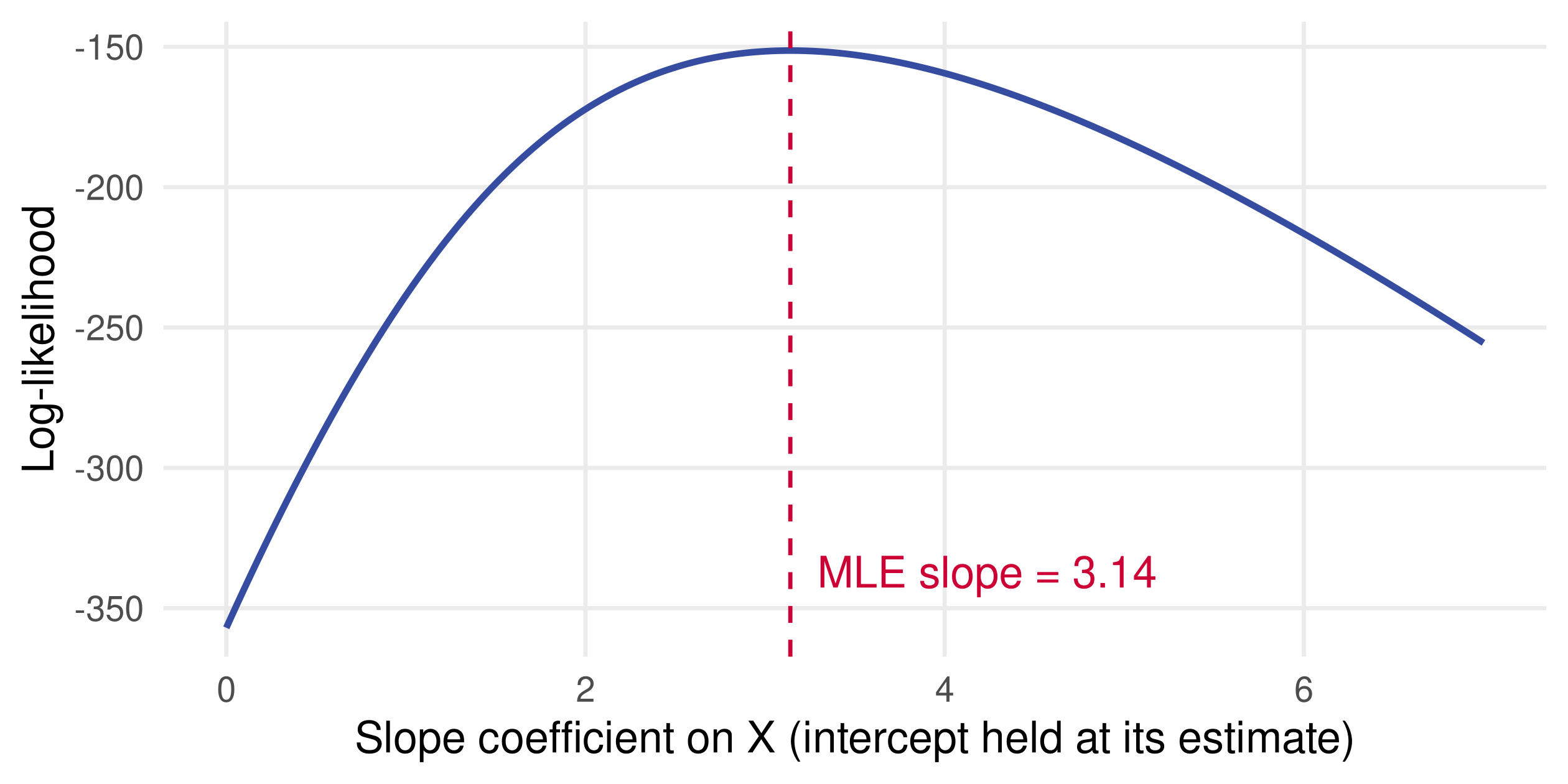 The logit log-likelihood plotted against the slope coefficient with the intercept fixed at its estimate; a smooth concave curve peaking at the maximum likelihood estimate of about 3.14.