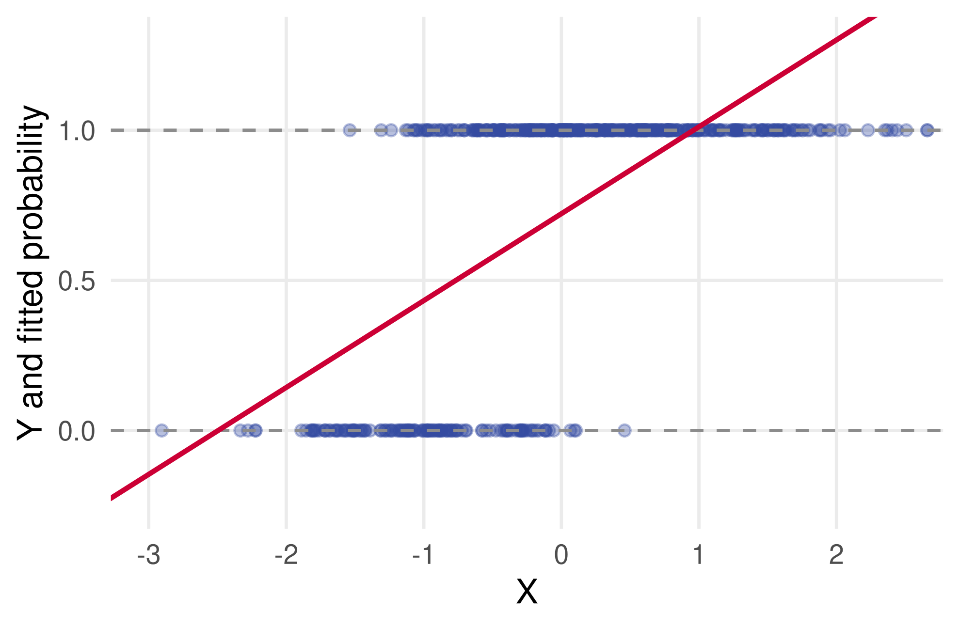 Scatter of a binary outcome against X with the fitted linear probability line, which drops below zero for small X and exceeds one for large X.