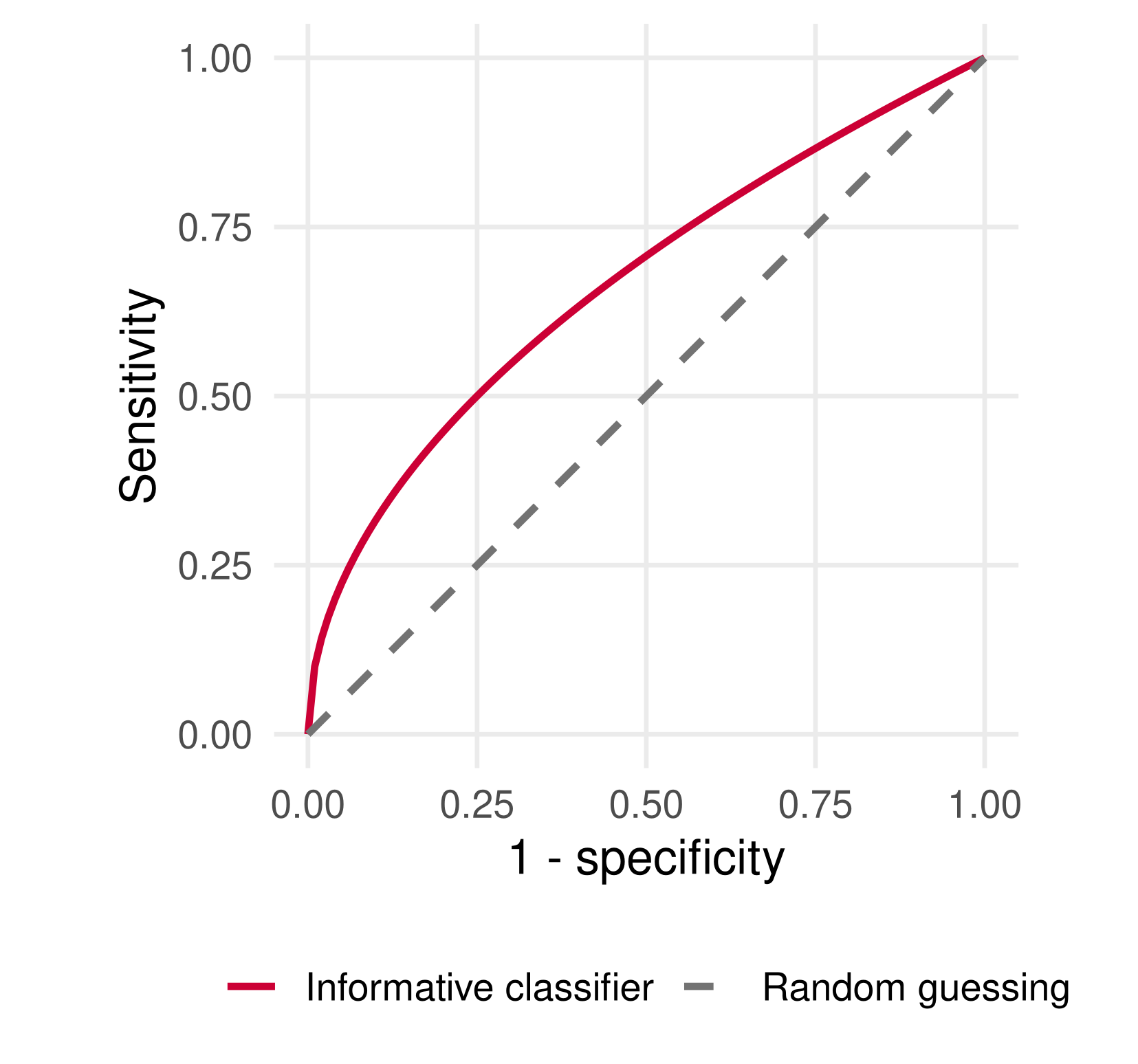 Schematic ROC plot: a concave curve above the diagonal for an informative classifier and the diagonal for random guessing.