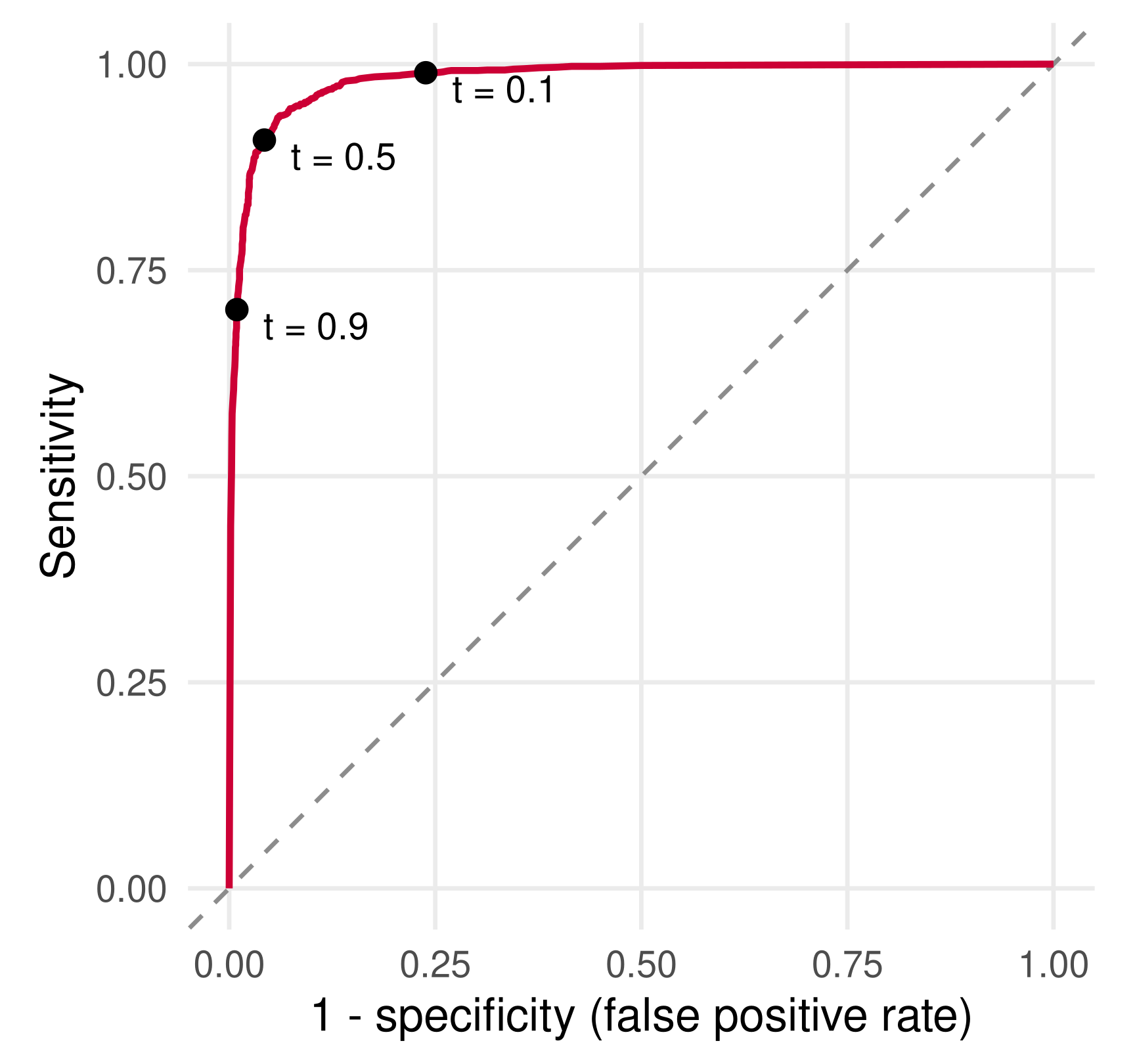 ROC curve for the spam logit, hugging the top-left corner, with the thresholds 0.1, 0.5 and 0.9 marked along the curve and the random-guessing diagonal.
