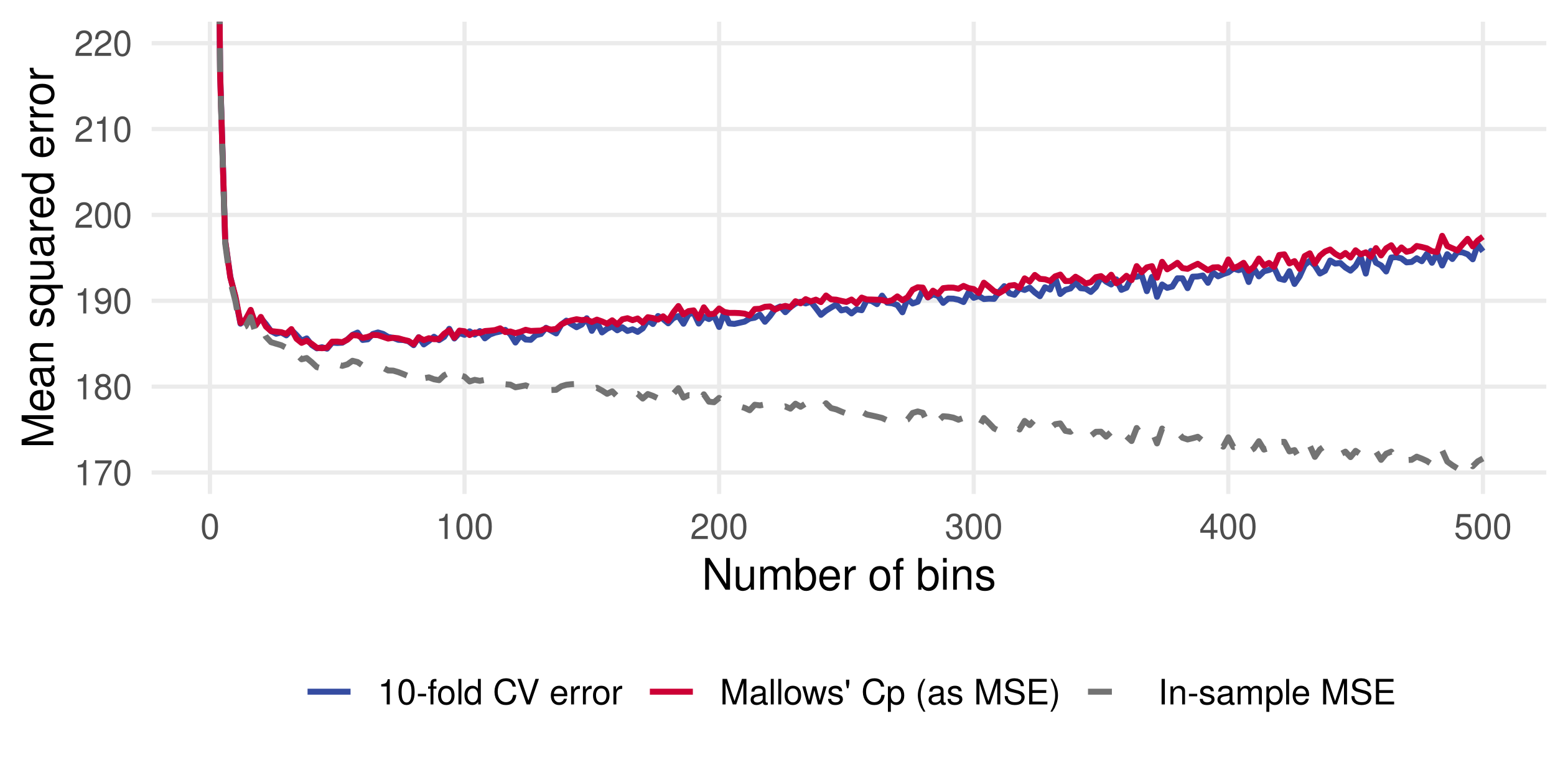Three curves against the number of bins: the in-sample MSE falls steadily from 190 to 172; the Mallows Cp estimate and the ten-fold CV error are U-shaped, almost on top of each other, with minima near 44 and 46 bins.