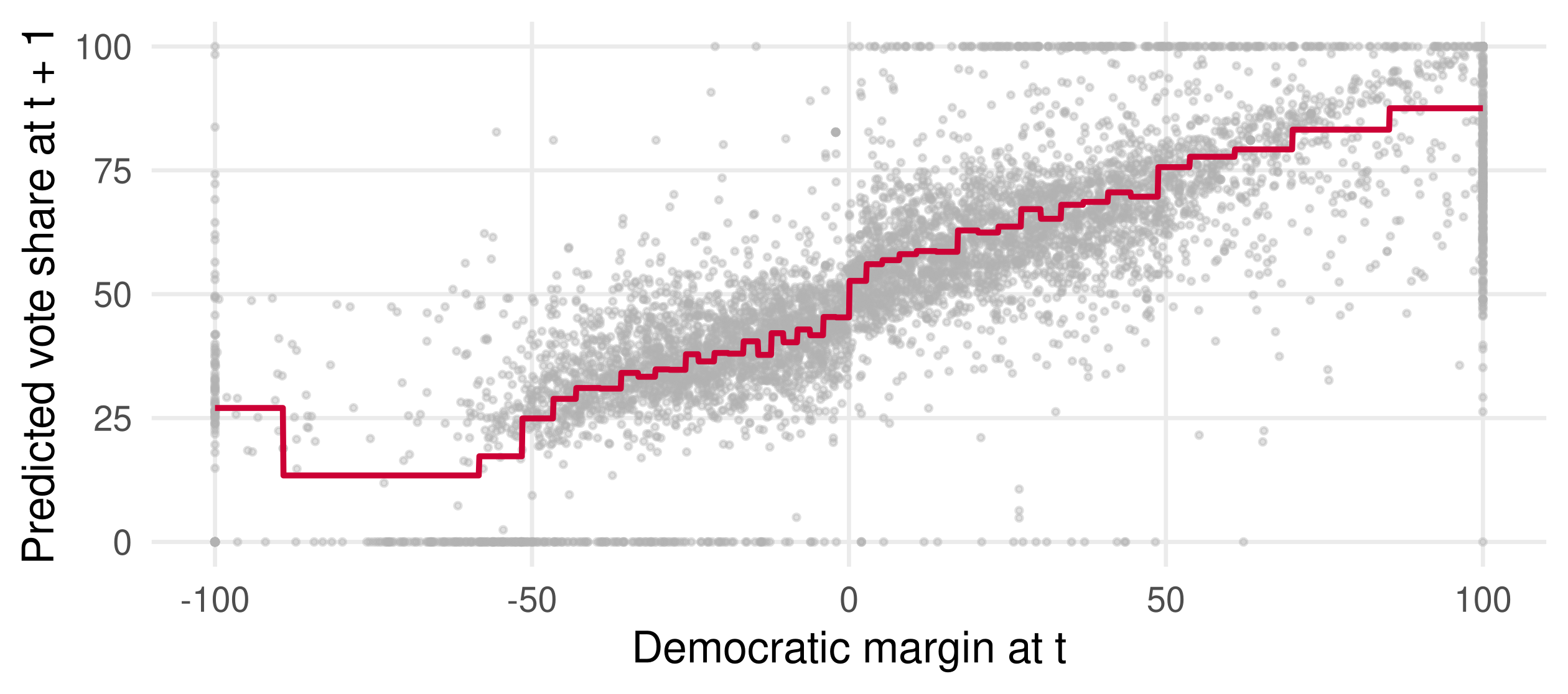 The election scatter with the 46-bin step function in red: a finer staircase than the ten-bin version, still with a clear jump at zero.