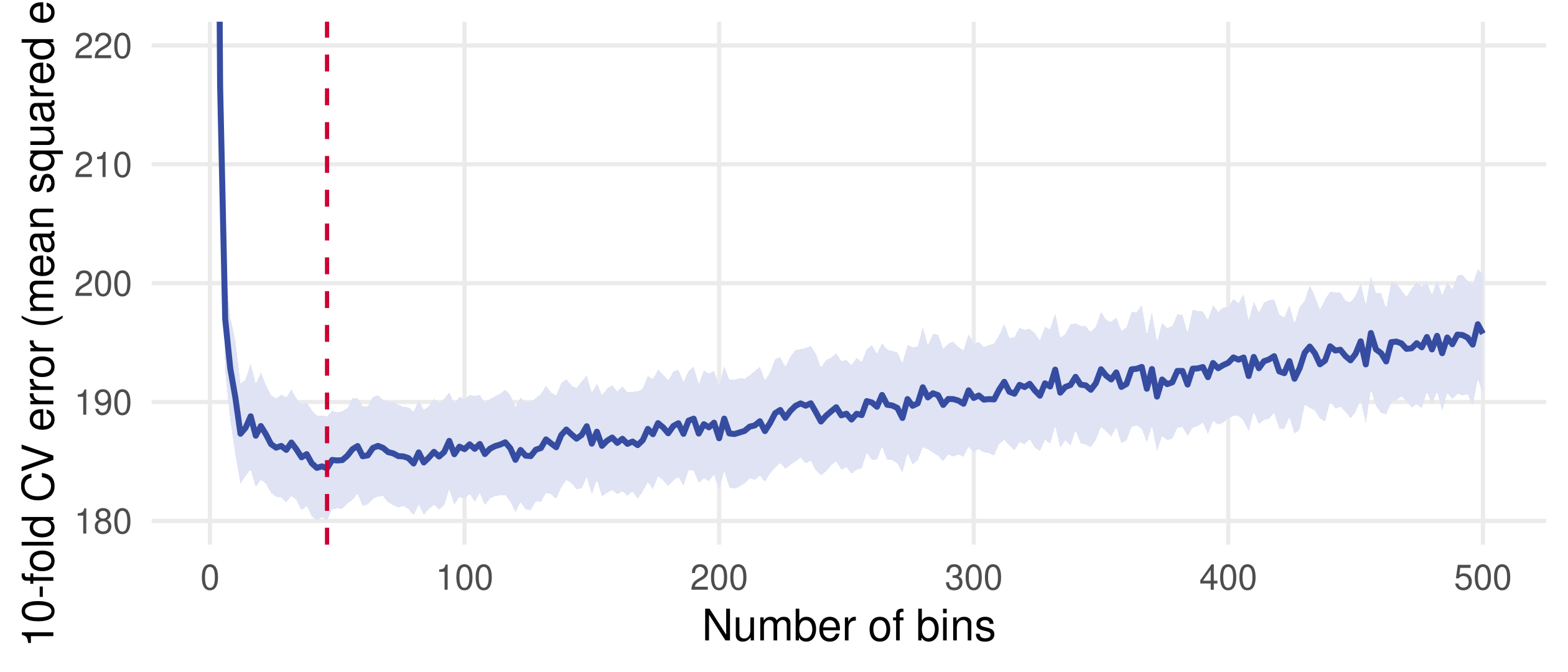 Ten-fold cross-validation error against the number of bins from 2 to 500, with a one-standard-error band. The curve drops steeply, bottoms out near 46 bins at about 184, stays flat to about 130 bins and then rises slowly.