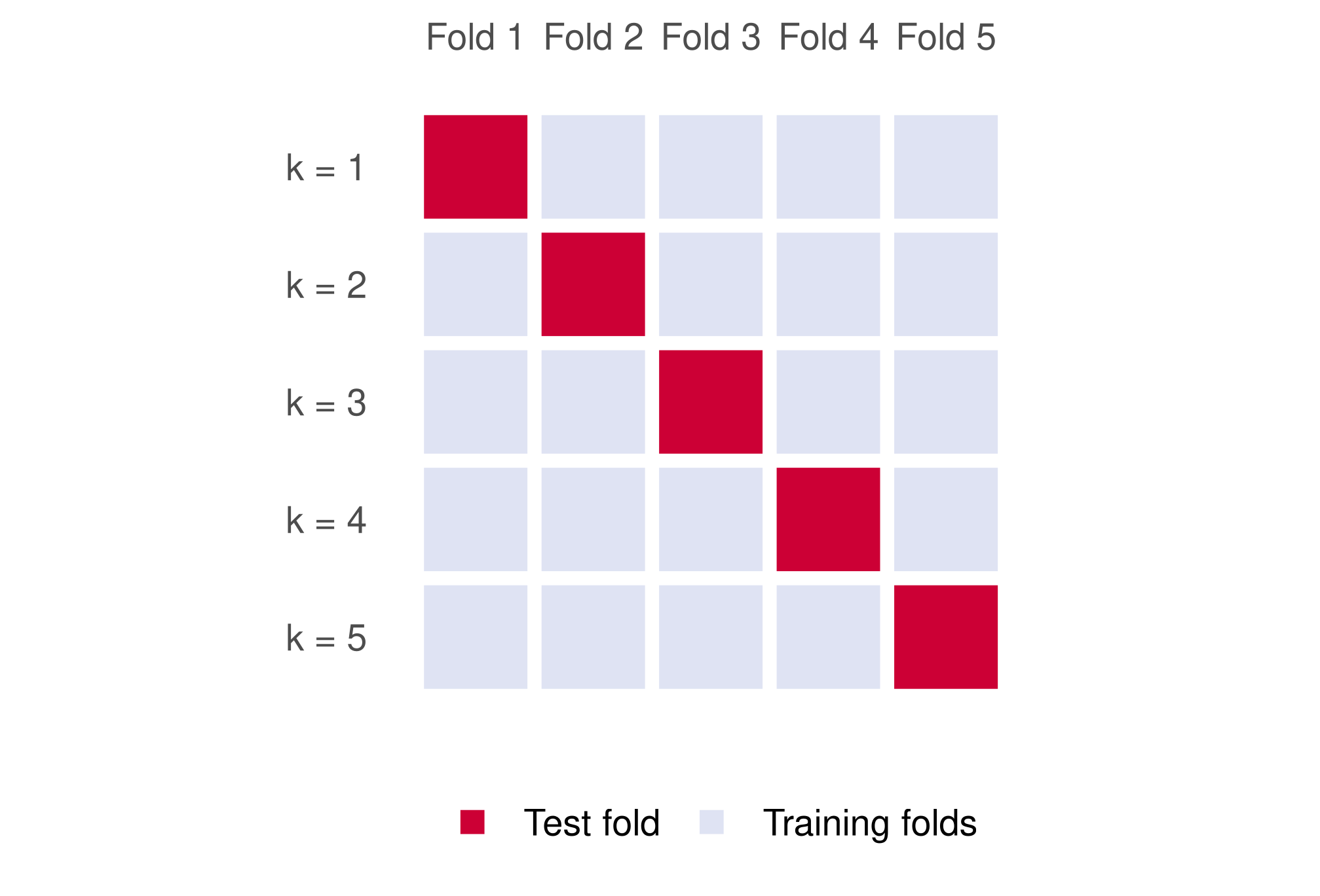 A five-by-five grid: each row is one round of cross-validation, with one red test fold moving along the diagonal and four light-blue training folds.