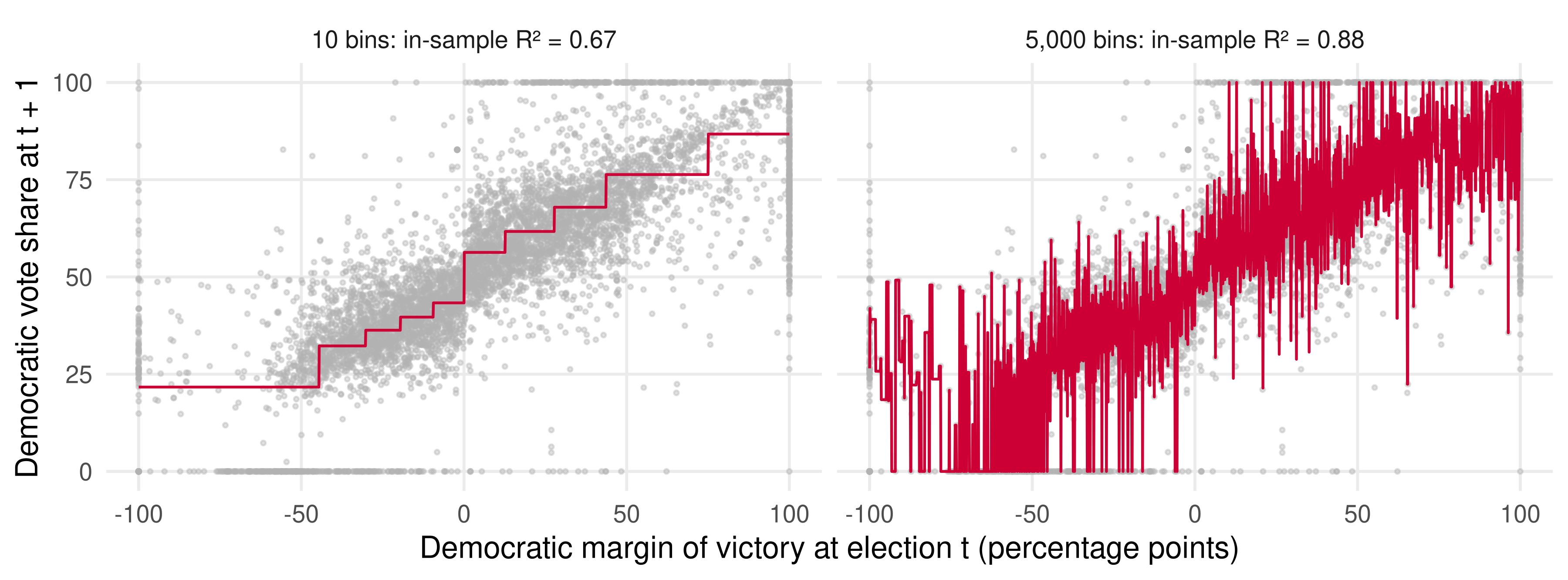 Two panels of the election data: Democratic vote share at the next election against the Democratic margin today. The left panel shows a ten-bin step function through the cloud; the right panel shows a five-thousand-bin fit that zigzags through every point.