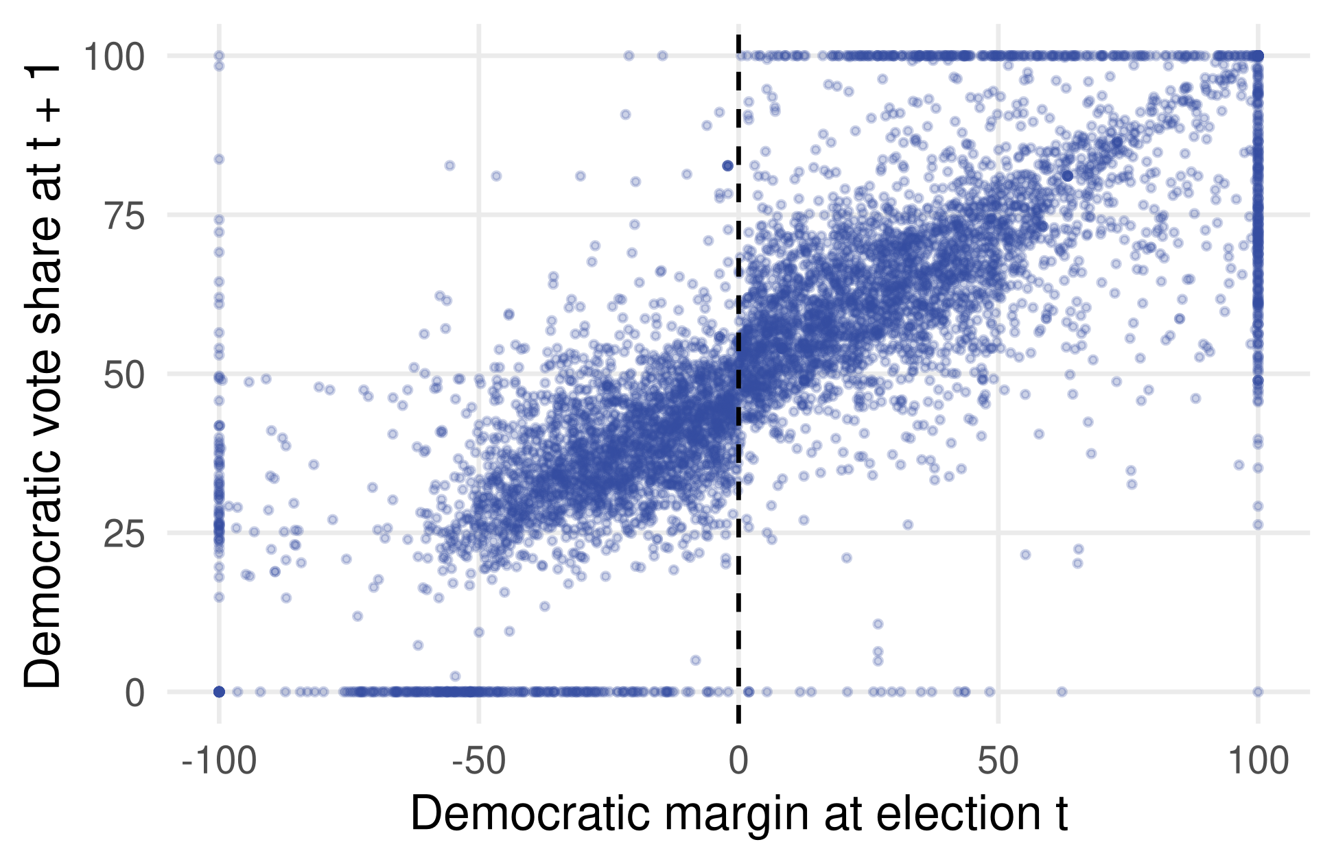 Scatter of the Democratic vote share at the next election against the Democratic margin today, with a dashed vertical line at a margin of zero; the cloud rises from left to right with a visible gap at zero.