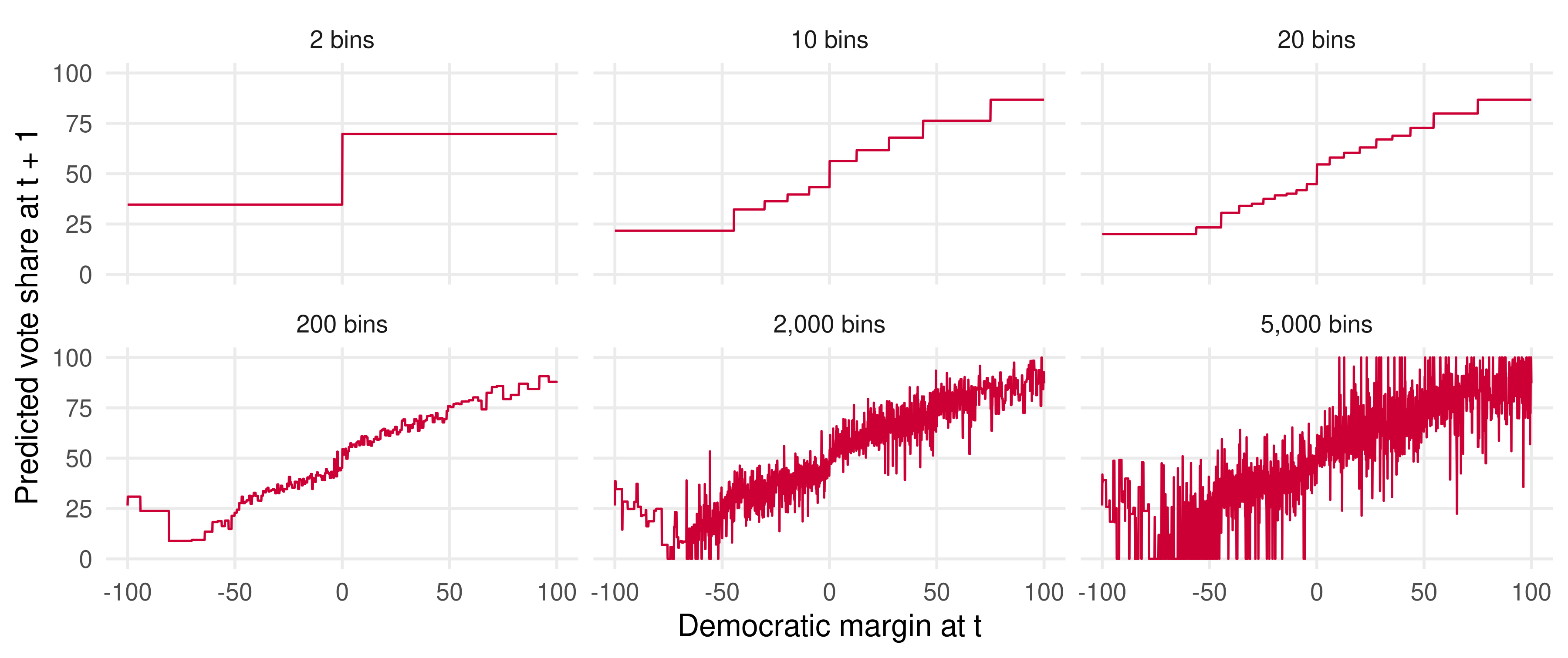 Six panels of the binned predictor on the election data with 2, 10, 20, 200, 2,000 and 5,000 bins. The first is a single jump at zero; the last zigzags wildly between 0 and 100.