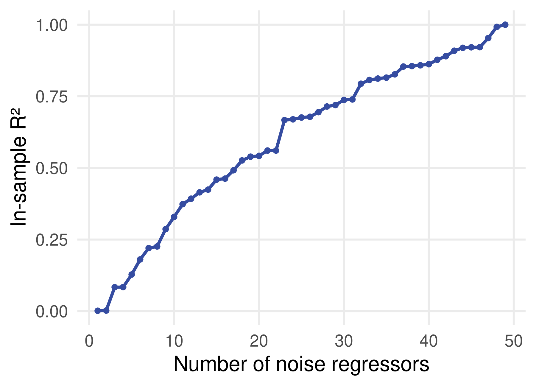 In-sample R-squared rising from near zero to one as the number of pure-noise regressors grows from 1 to 49 with 50 observations.