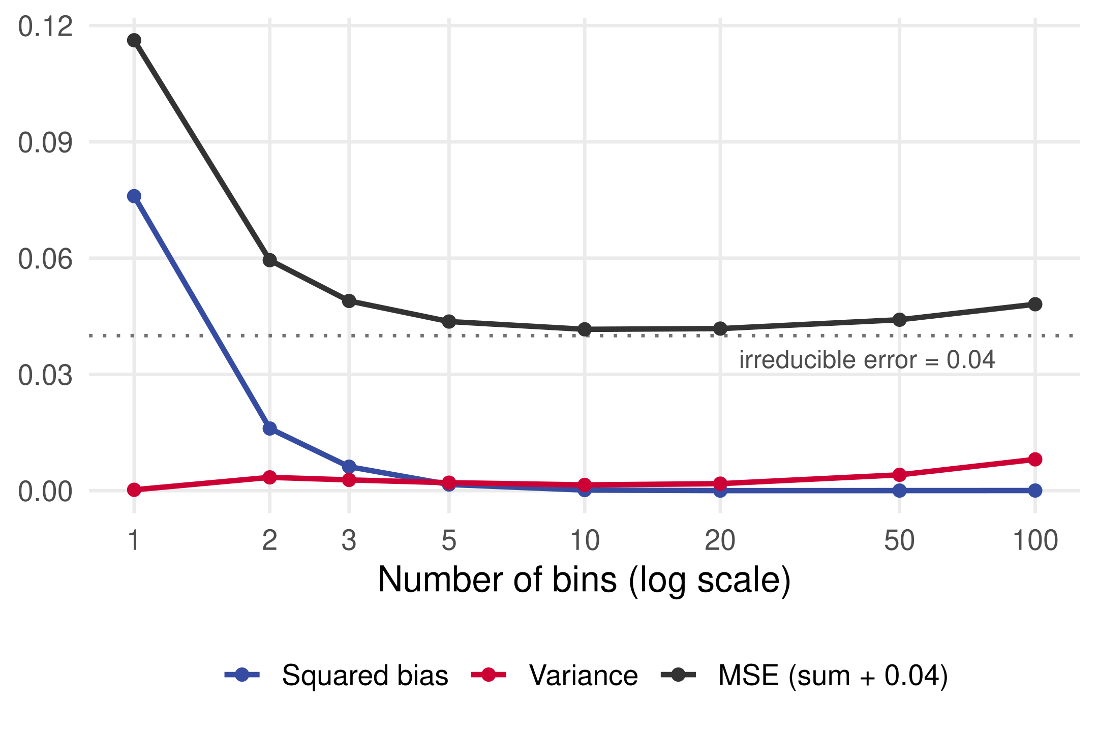 Squared bias, variance and their sum plus the irreducible error against the number of bins on a log scale. Squared bias falls from 0.076 at 1 bin to zero by 20 bins; variance rises from near zero to 0.008 at 100 bins; the total MSE is U-shaped with its minimum at 10 bins, just above the dashed line at 0.04.