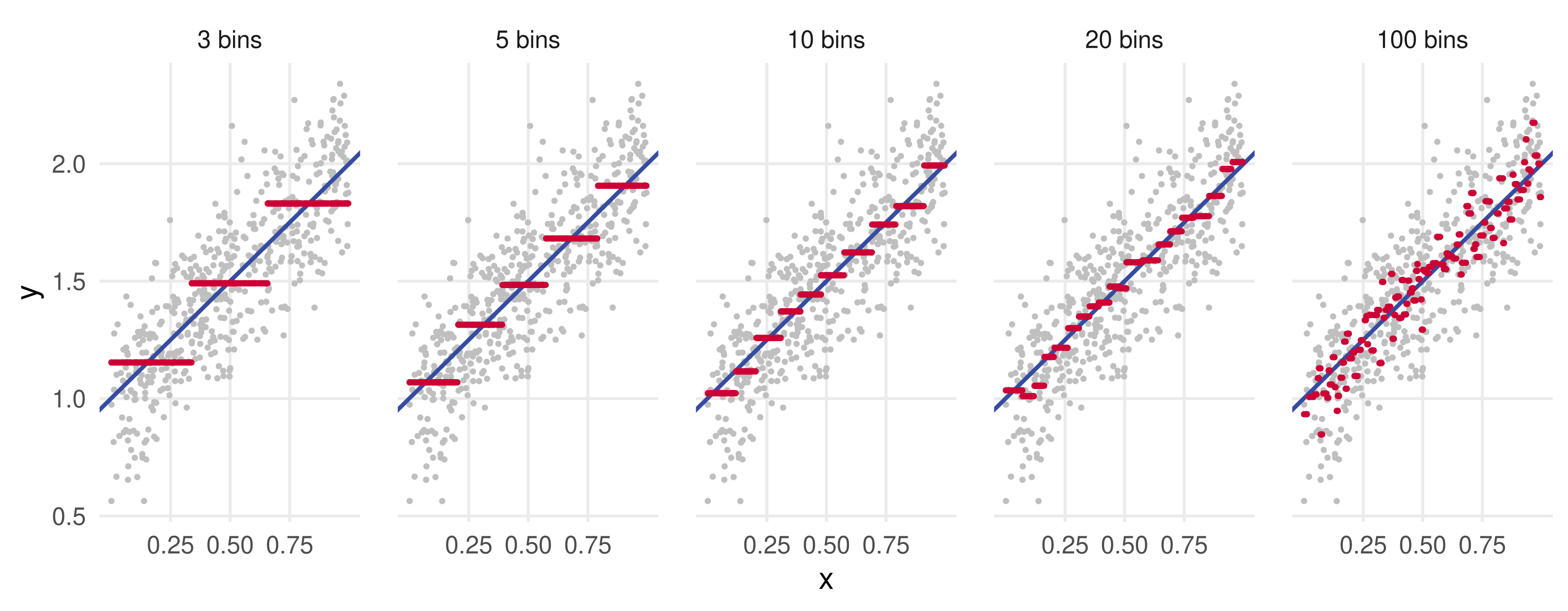 Five panels of one simulated sample with the true line in blue and the binned-mean fit in red for 3, 5, 10, 20 and 100 bins. The 3-bin fit is a coarse staircase far from the line; the 100-bin fit scatters noisily around it.