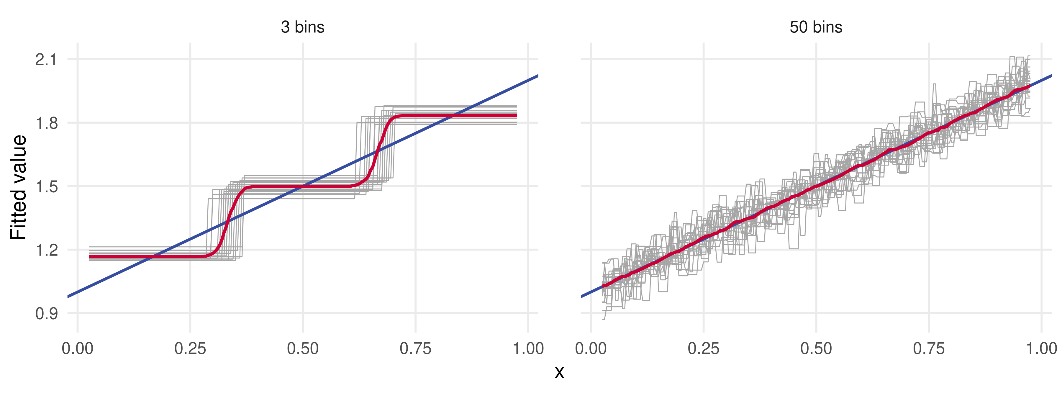 Two panels, 3 bins and 50 bins. Grey lines show the fits from 20 simulated samples, the red line their average over 300 samples, the blue line the true conditional mean. With 3 bins the grey lines coincide in a staircase far from the line; with 50 bins the red line sits on the blue line but the grey lines scatter widely.