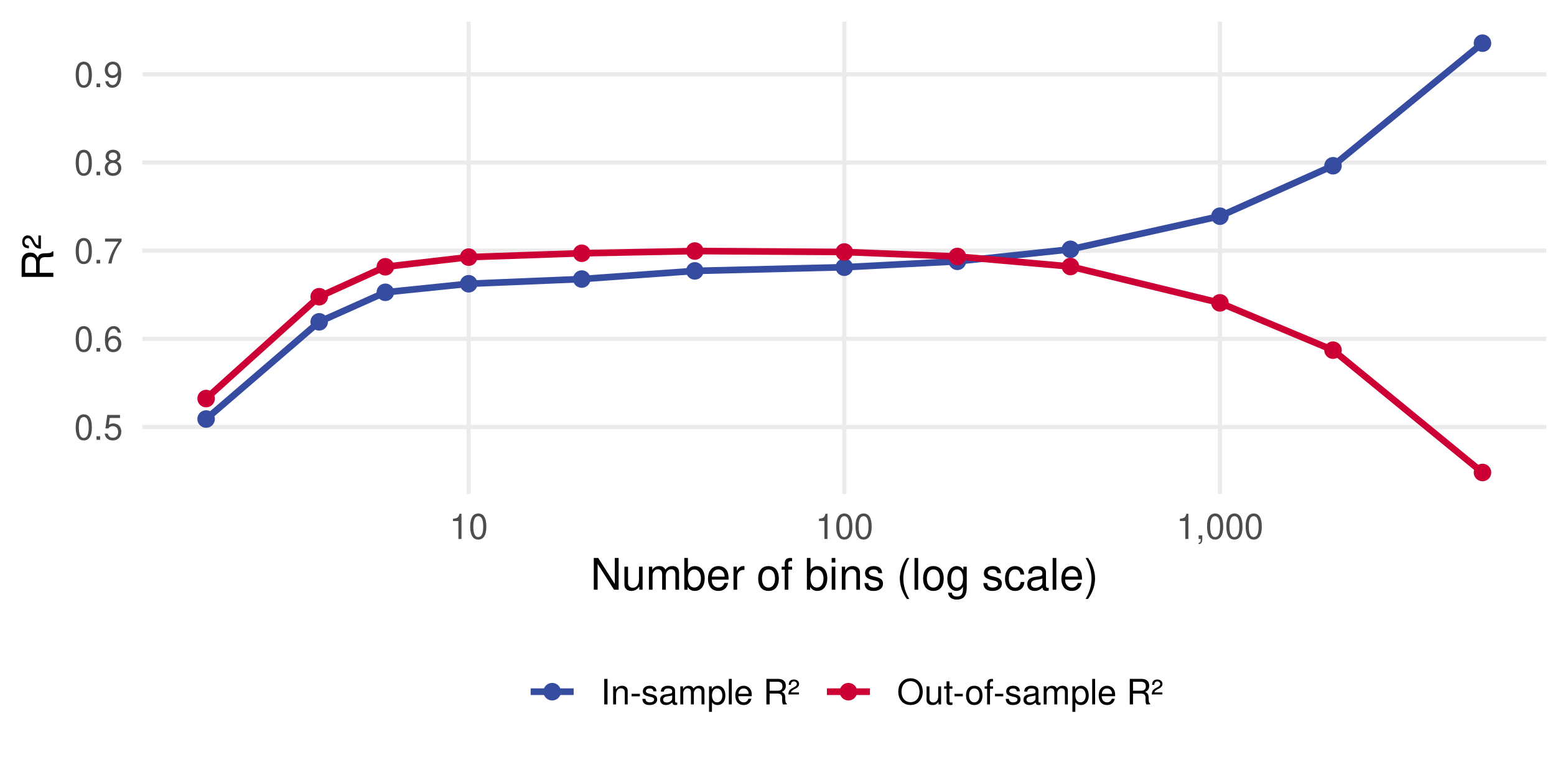 In-sample and out-of-sample R-squared against the number of bins on a log scale. The in-sample curve rises steadily from 0.51 to above 0.93; the out-of-sample curve rises to about 0.70 near 20 to 100 bins and then falls to 0.45 at 5,000 bins.