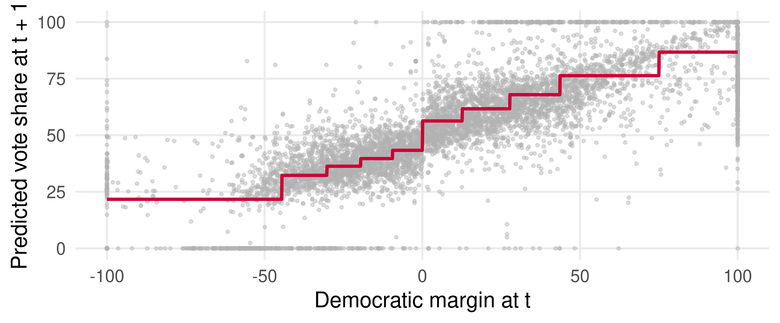 The election scatter in grey with a red ten-bin step function: five flat segments on each side of zero, rising from about 20 at the far left to about 90 at the far right, with a visible jump at a margin of zero.