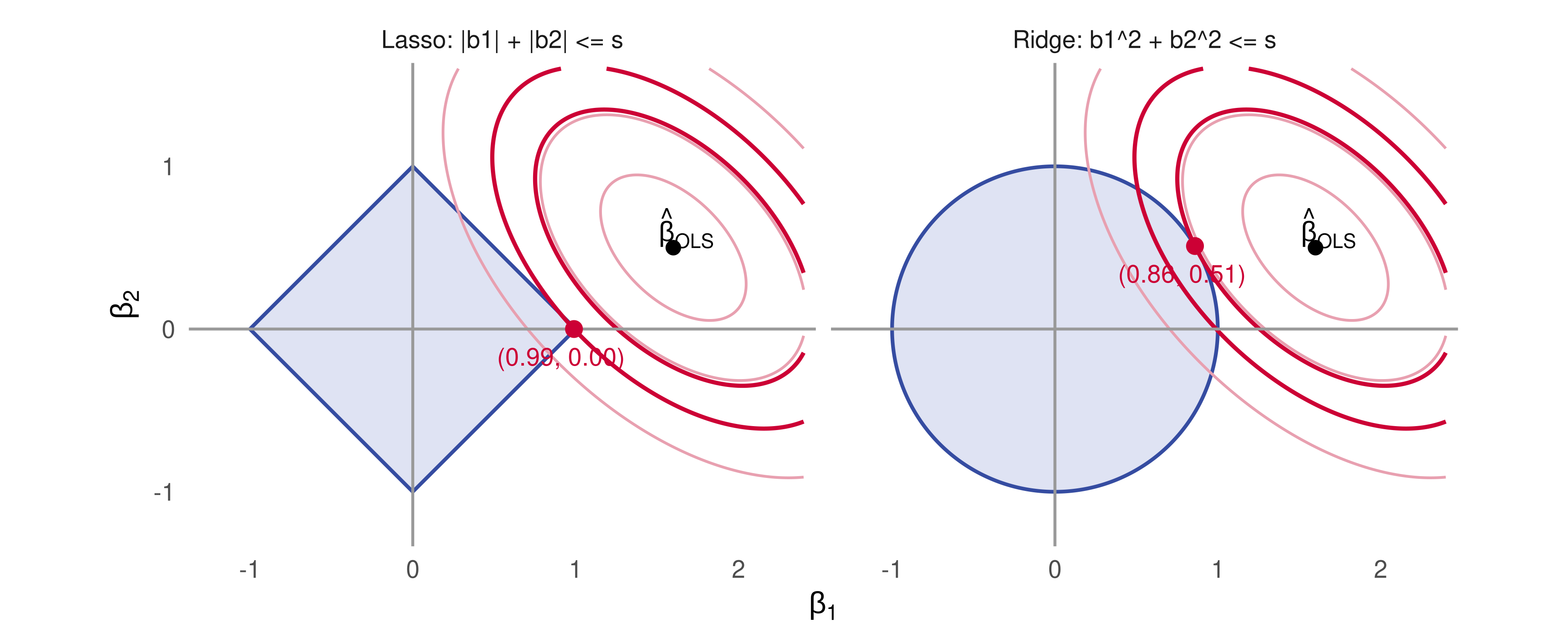 Two panels with the same red ellipses, the contours of the sum of squared errors around the OLS estimate. Left: the lasso diamond, which the contour touches at a corner on the horizontal axis, so beta 2 is zero. Right: the ridge disc, which the contour touches at a point off both axes.