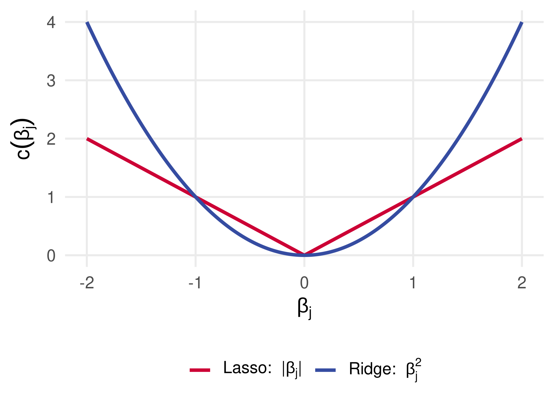 The lasso cost, absolute value of beta, as a V shape, and the ridge cost, beta squared, as a parabola, on the same axes from minus two to two.