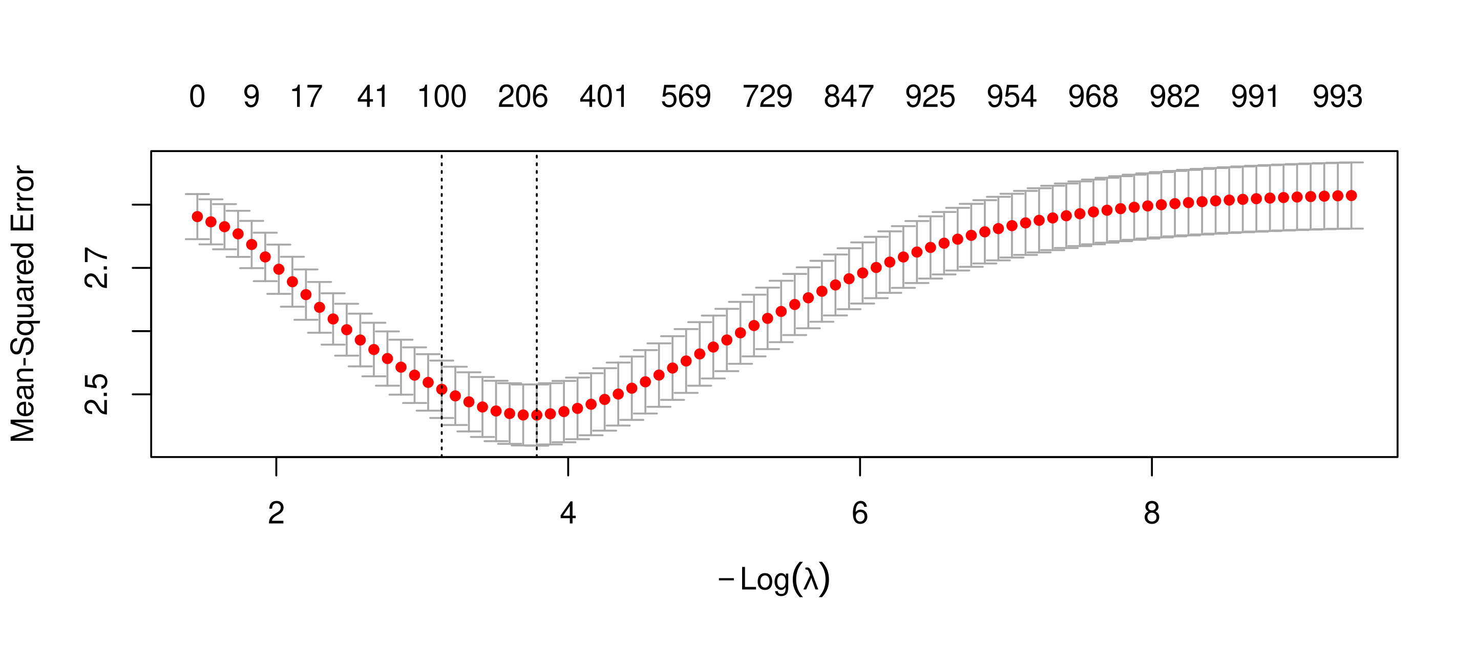 Cross-validated mean squared error with error bars against log lambda: flat near 2.8 at the right, falling to a minimum near 2.47, then rising slightly at the far left. Two dotted vertical lines mark lambda.min and lambda.1se.
