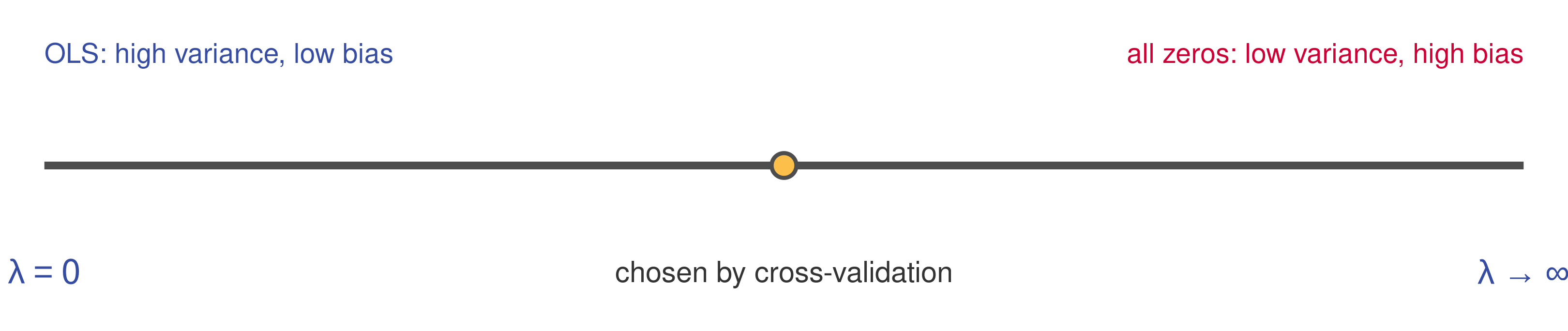 A horizontal axis from lambda equals zero on the left, labelled high variance and low bias, to lambda equals infinity on the right, labelled low variance and high bias, with a marked point in the middle labelled the happy medium.