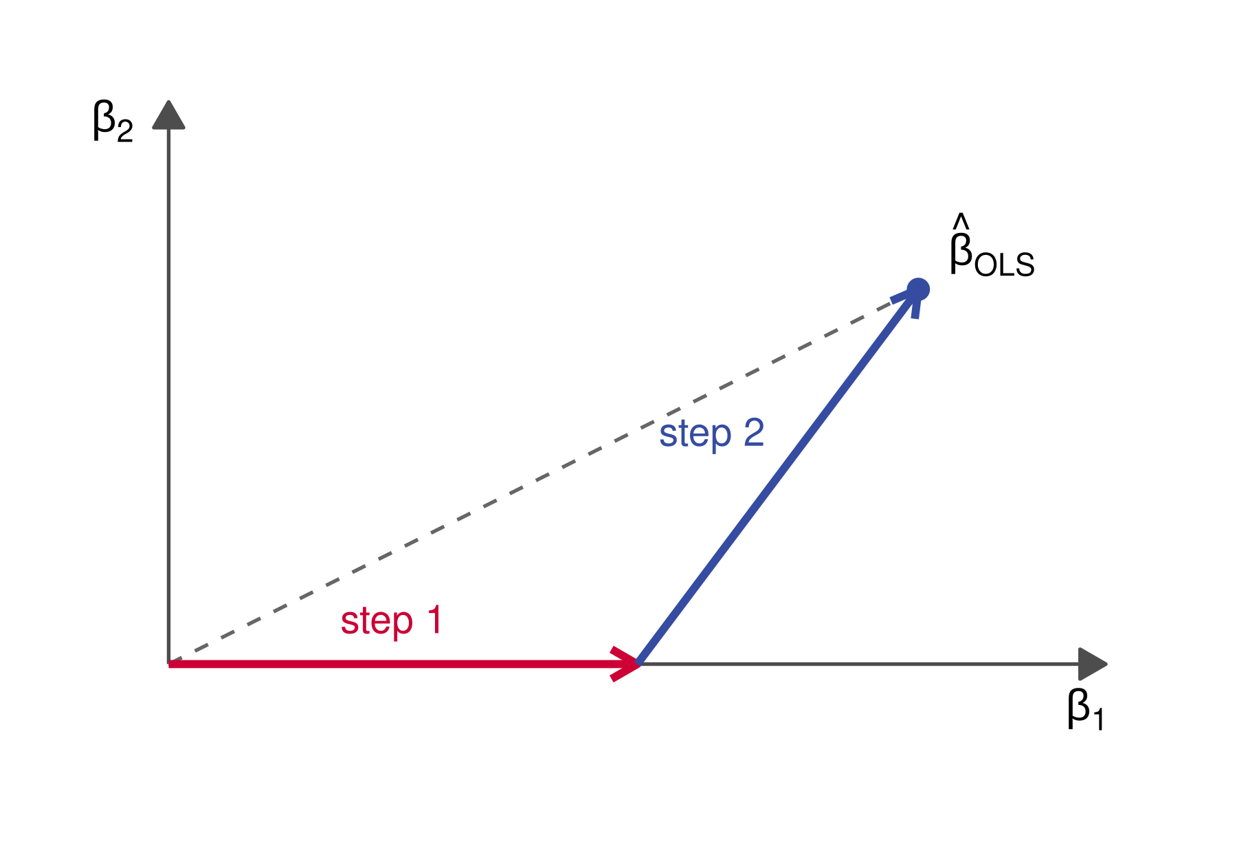 A schematic in the beta-1, beta-2 plane: a dashed line from the origin to the OLS estimate at (2, 1); a red arrow along the beta-1 axis to (1.25, 0), the first LARS step; a blue arrow from there to the OLS estimate, the second step.