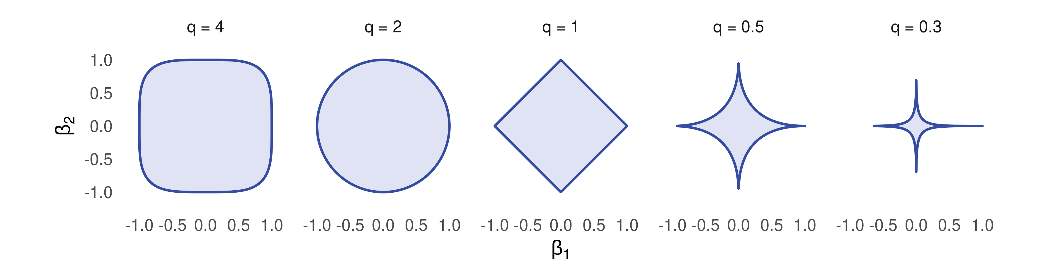 Five panels showing the unit ball of the l-q norm in two dimensions for q equal to 4, 2, 1, 0.5 and 0.3: a rounded square, a circle, a diamond, and two star shapes with increasingly concave sides.