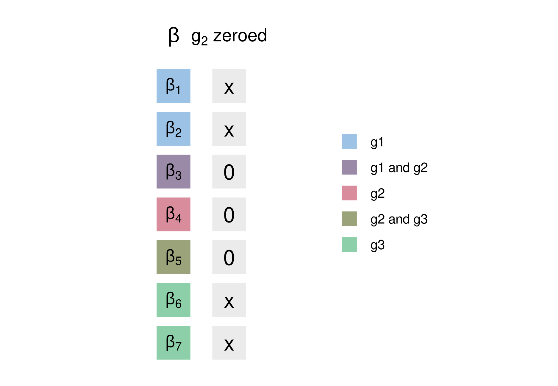 Two columns of seven cells. Left, beta: cells one to three belong to group one, three to five to group two, five to seven to group three, with overlapping cells shaded in two colours. Right, the support after zeroing group two: cells three, four and five are zero, cells one, two, six and seven remain.