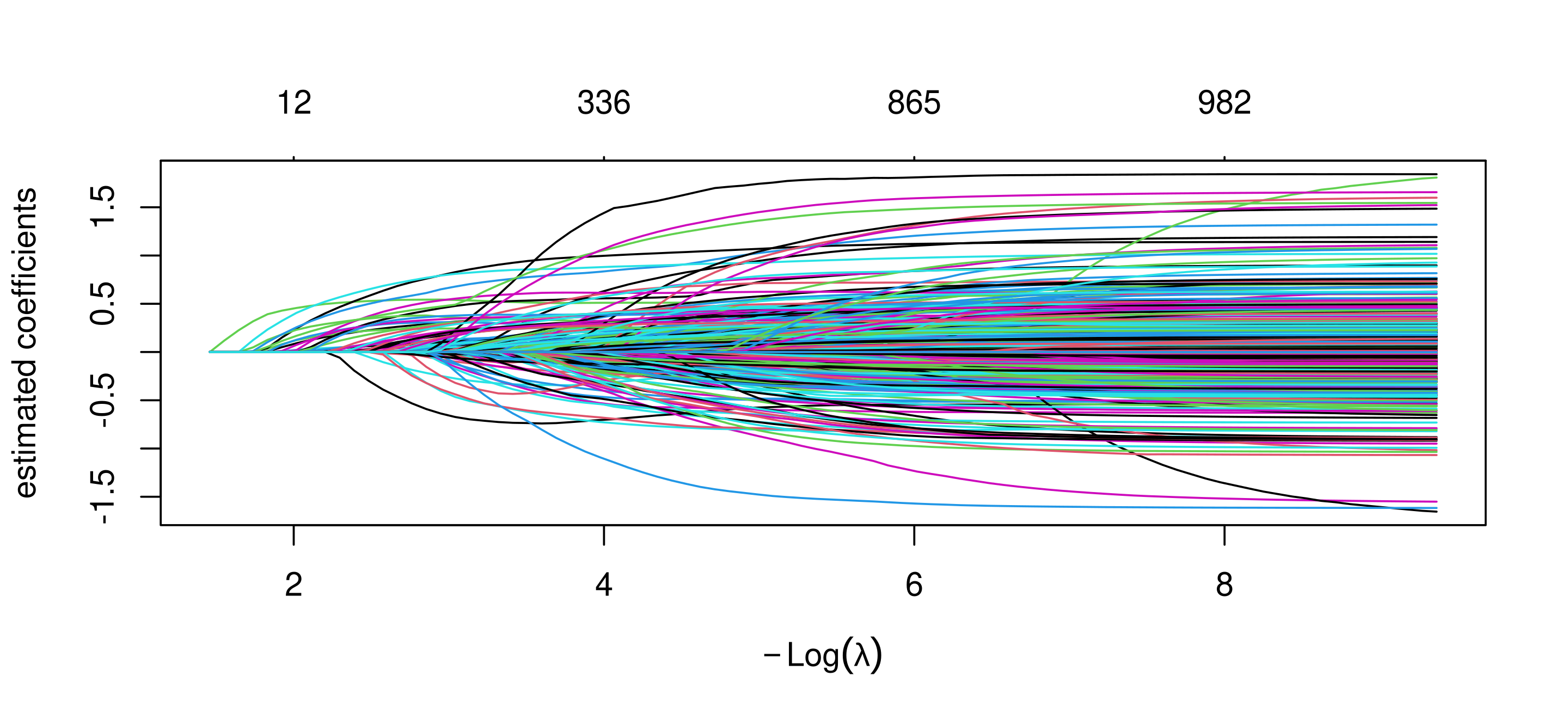 Lasso coefficient paths against log lambda: all coefficients are zero at the right, and as lambda falls more and more lines branch off from zero, with a few large positive and negative ones.