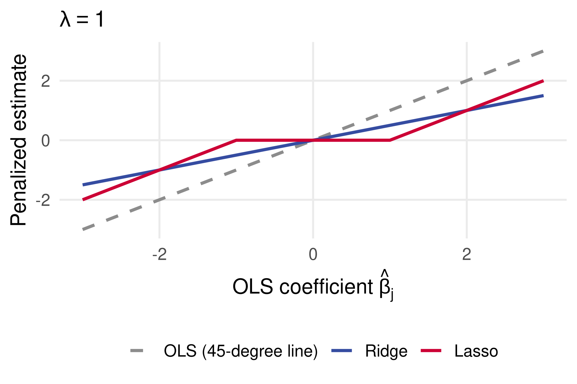 Ridge and lasso estimates plotted against the OLS estimate for an orthonormal design with lambda equal to one: the ridge line has slope one half through the origin, the lasso curve is flat at zero between minus one and one and parallel to the 45-degree line outside.