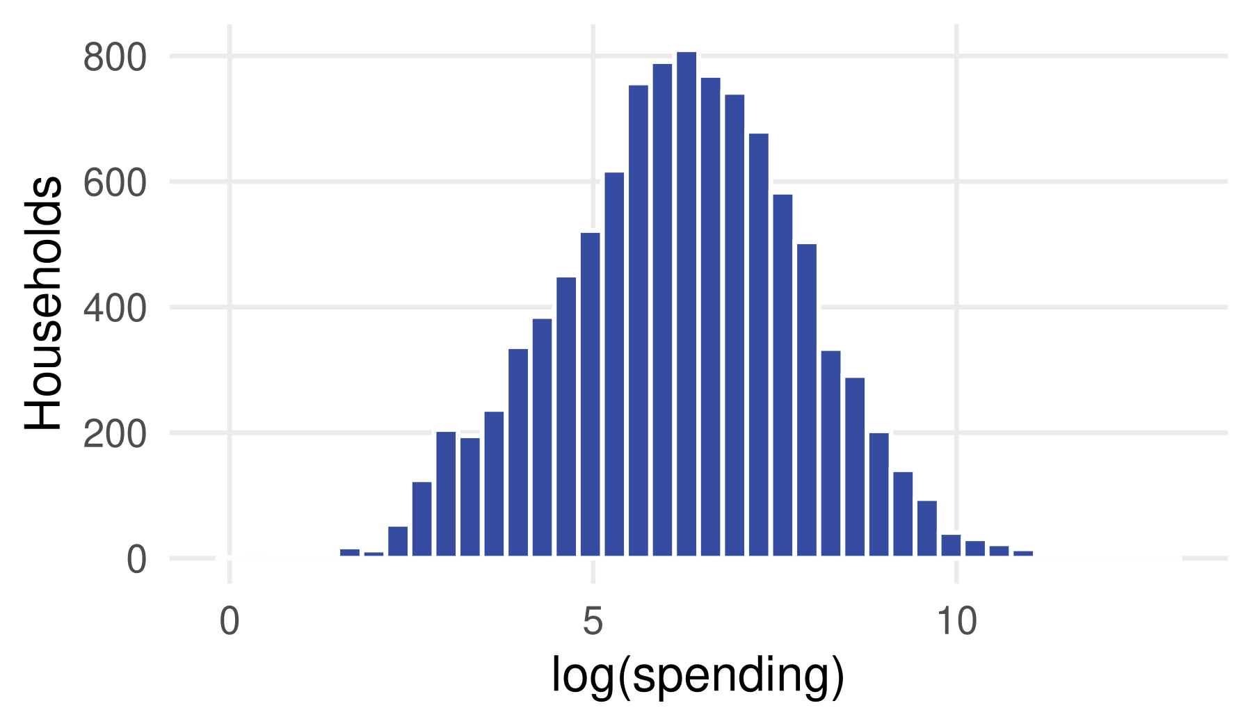 Histogram of log spending across the 10,000 households, roughly bell-shaped and centred near six.