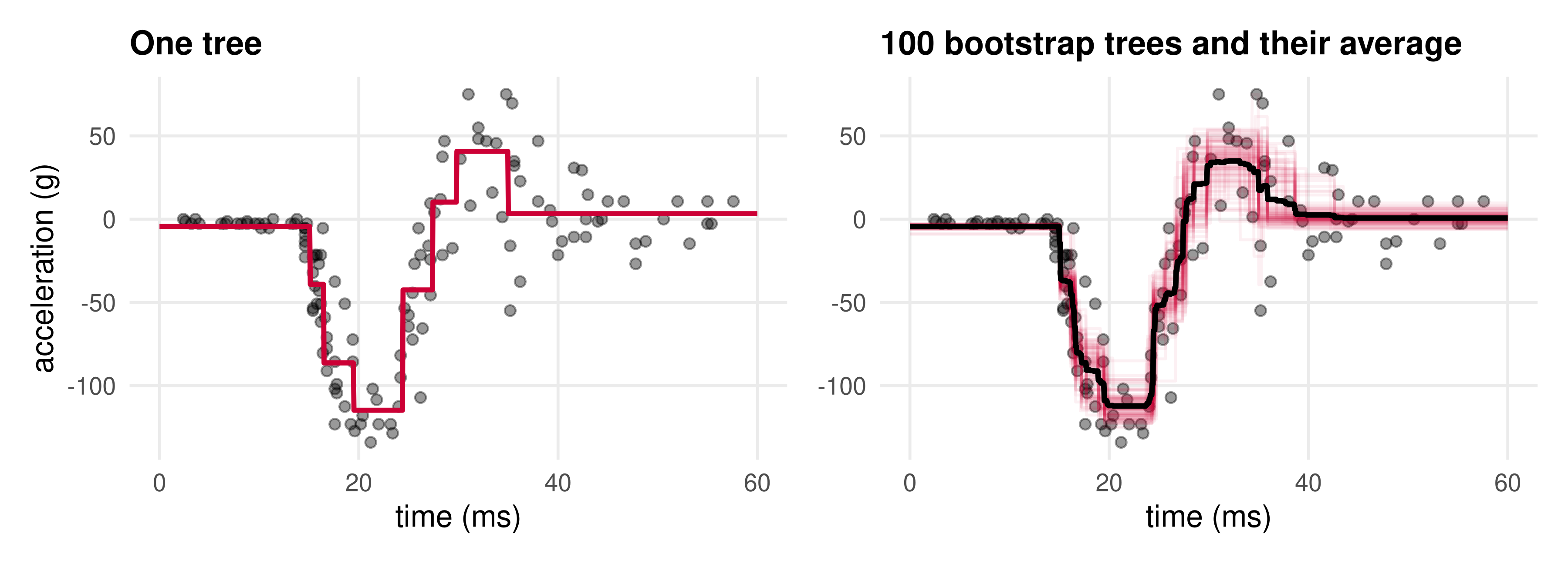 Left: the single tree's eight-step fit in red over the data. Right: one hundred bootstrap trees drawn as faint red step functions, dense where they agree, and their average as a smooth black curve through the data.