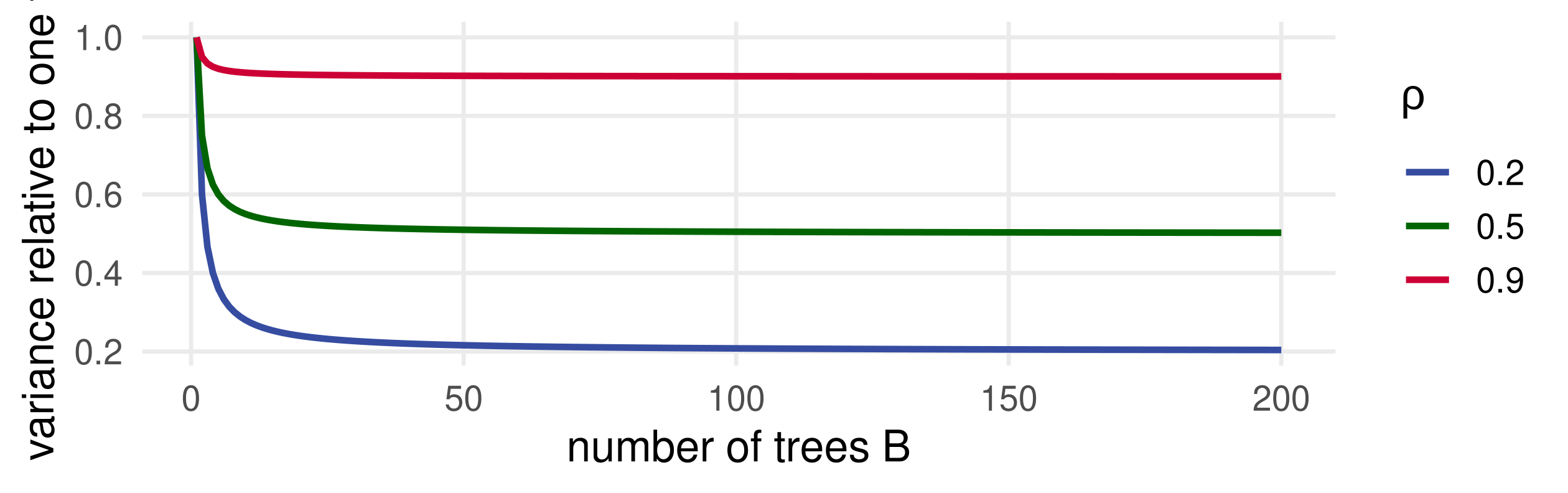 Variance of the average relative to a single tree against the number of trees from 1 to 200, for correlations 0.9, 0.5 and 0.2: each curve falls quickly and levels off at its correlation.
