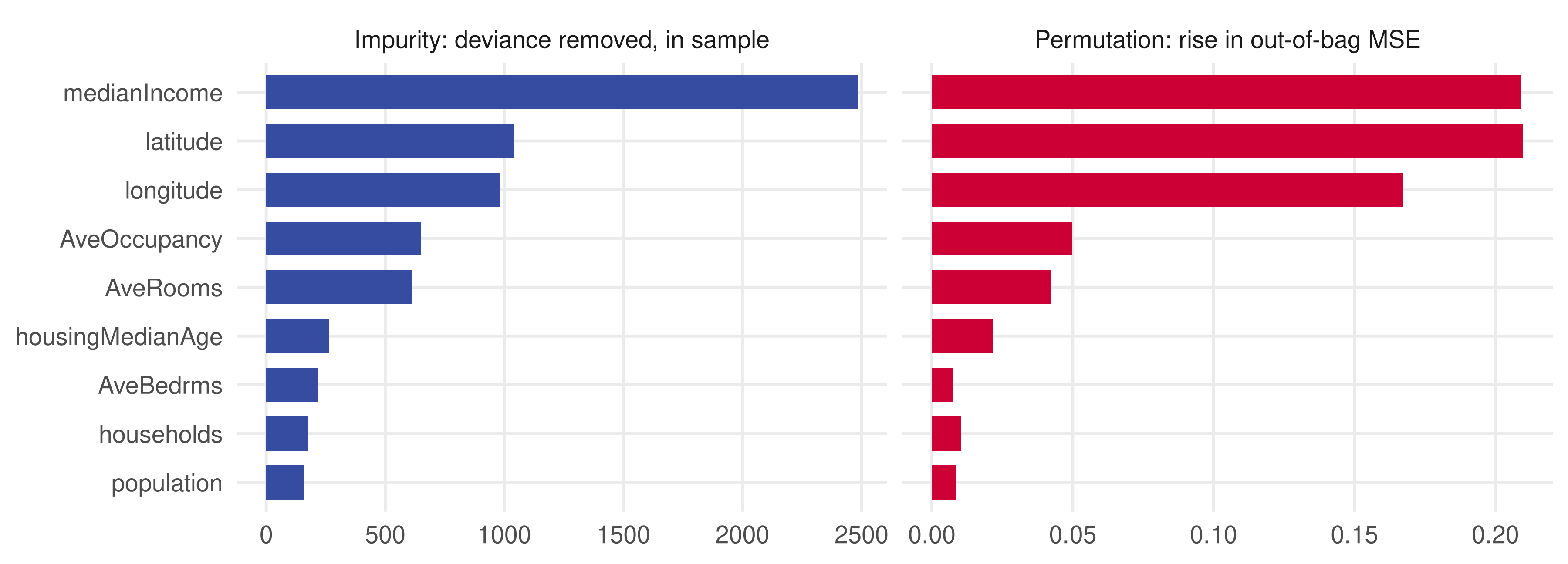 Two horizontal bar charts. Left, impurity importance: median income far ahead, then latitude, longitude, average occupancy and average rooms, with age, bedrooms, households and population small. Right, permutation importance: latitude and median income tied at the top, longitude third, then average occupancy and rooms.