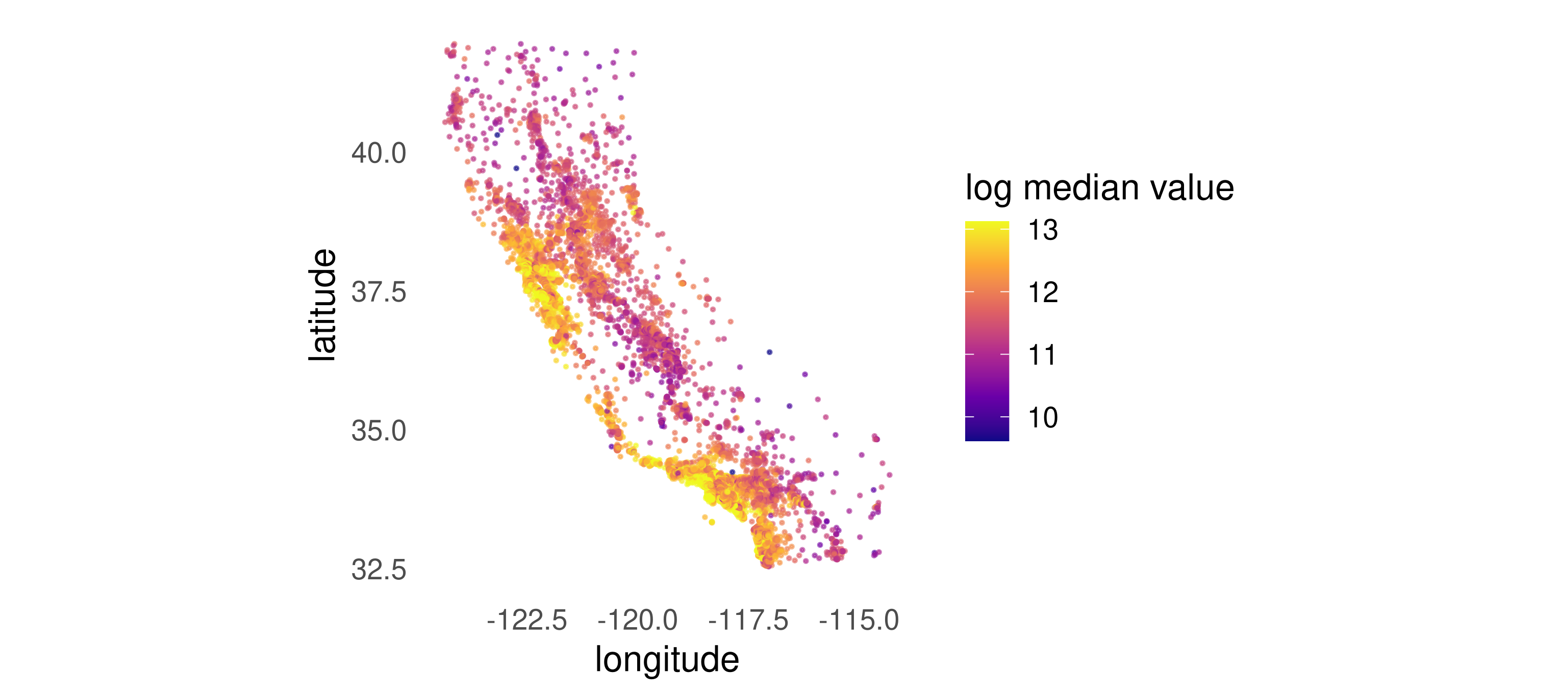 A scatter map of California with one point per block group coloured by log median value: bright high-value clusters around the San Francisco Bay Area and coastal Los Angeles and San Diego, dark low-value interior in the Central Valley and the north.
