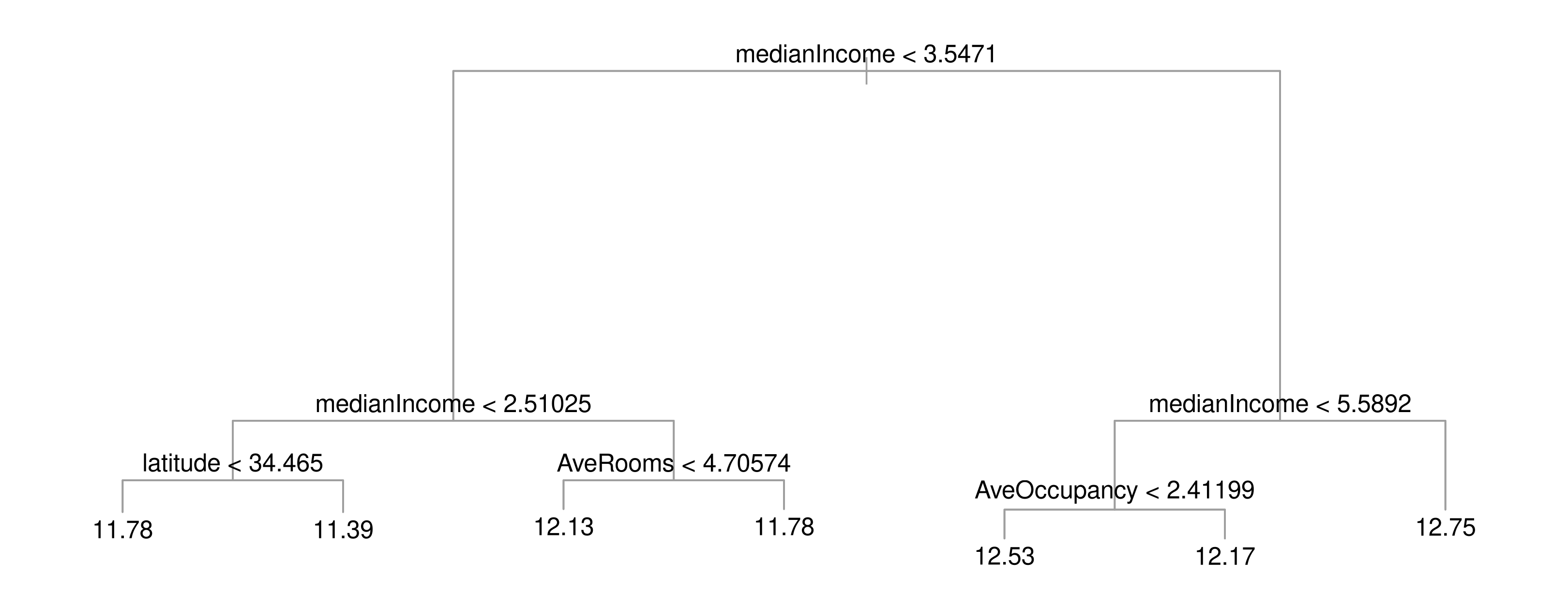 Dendrogram of the seven-leaf subtree: the root splits on median income at 3.55; below it, further splits on median income at 2.51 and 5.59, on latitude at 34.47, on average rooms at 4.71 and on average occupancy at 2.41, with leaf values between 11.4 and 12.75.