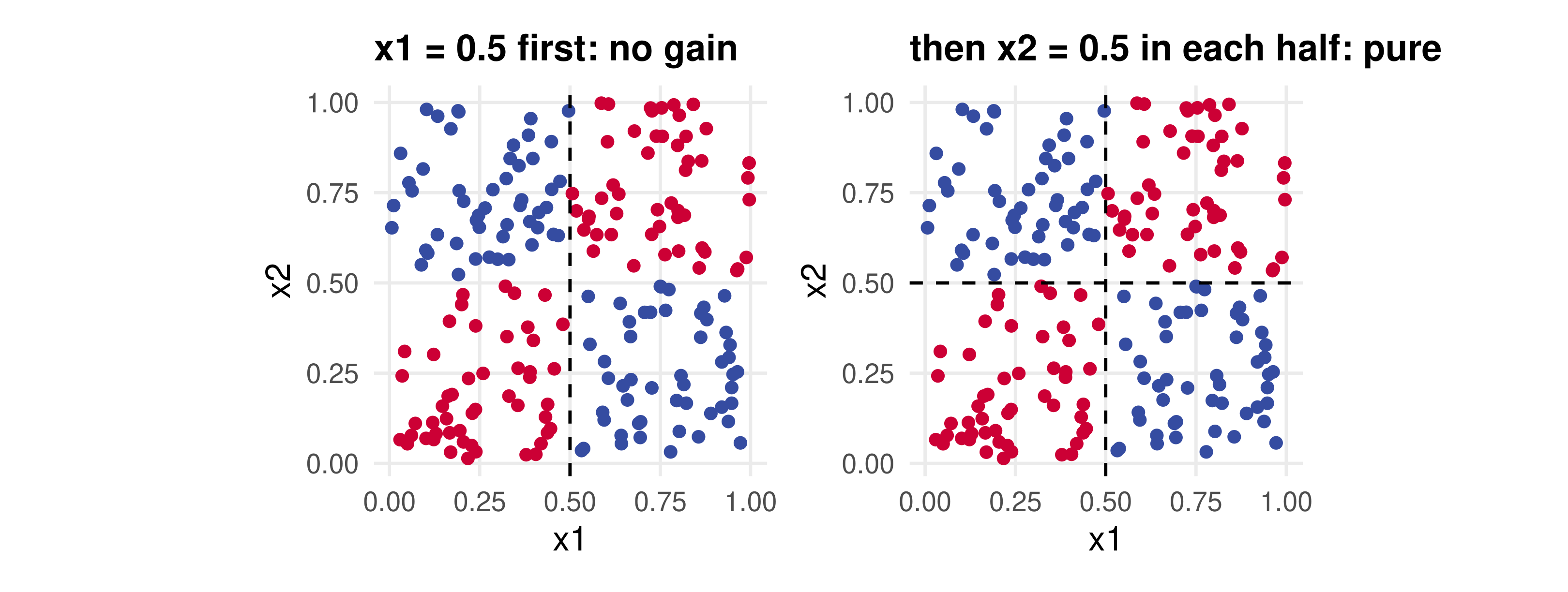 Left: 200 points on the unit square coloured by class in a two-by-two checkerboard pattern; a dashed vertical line at 0.5 leaves half of each colour on each side. Right: the same points with both the vertical and the horizontal line at 0.5, which separate the classes perfectly.