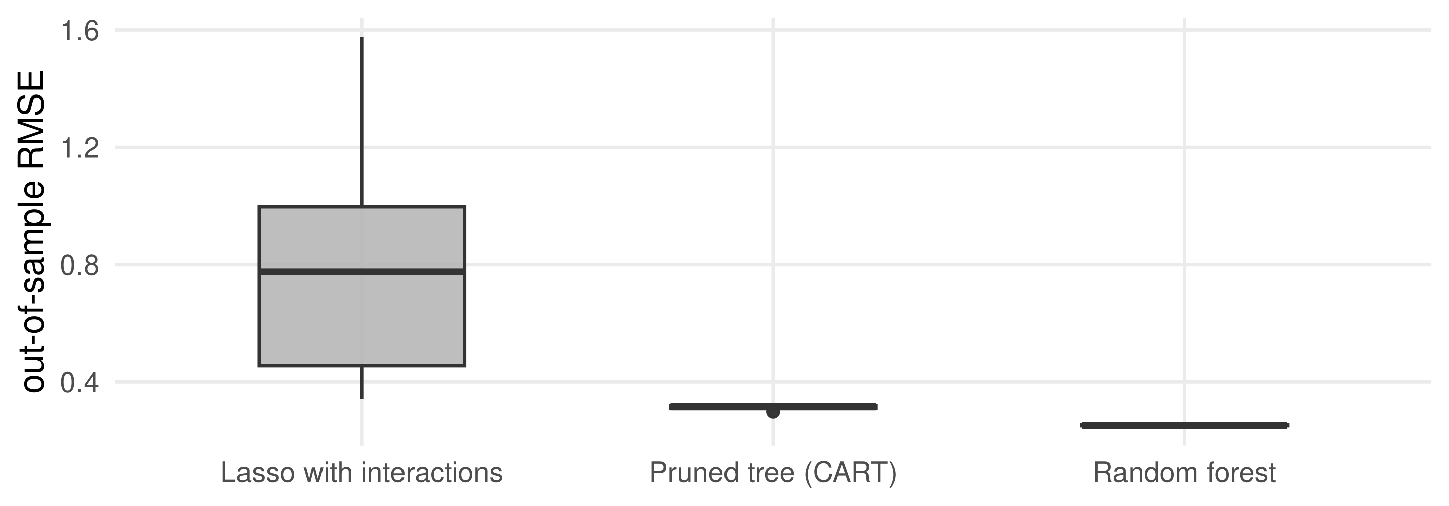 The opening boxplot again: lasso wide and high, pruned tree near 0.31, random forest near 0.25.