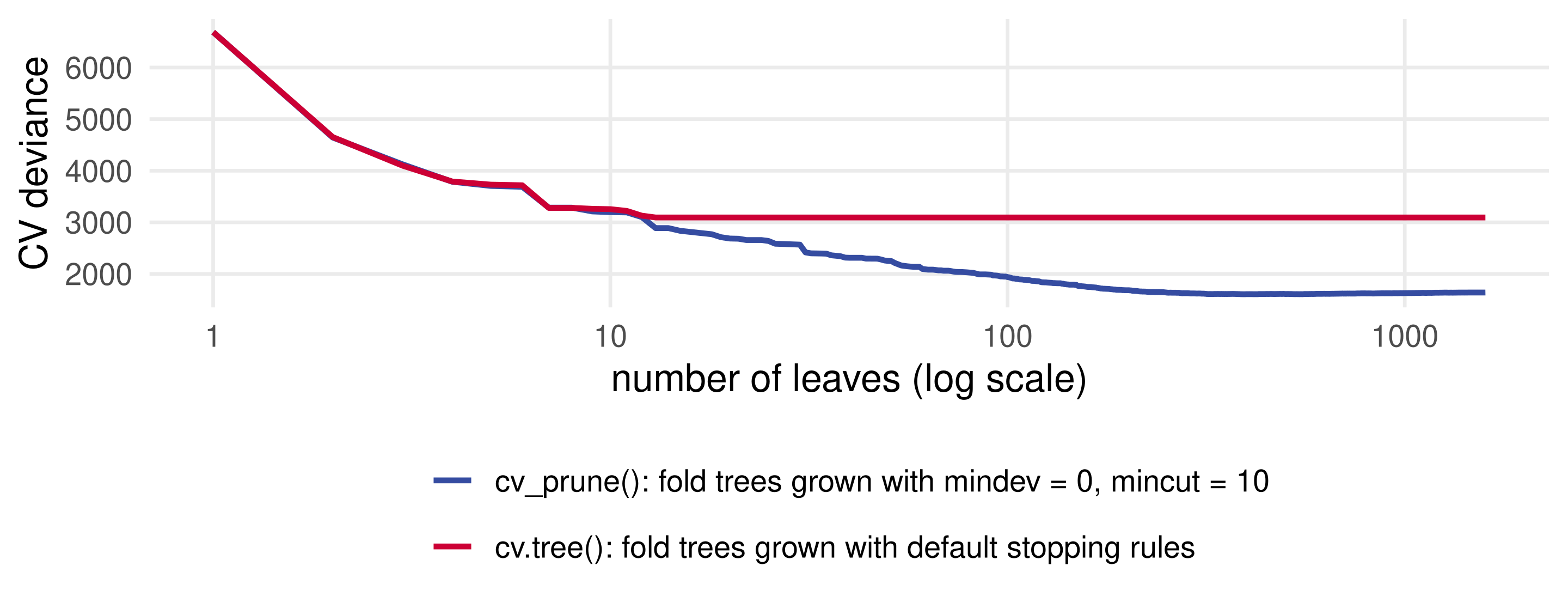 Cross-validated deviance against tree size on a log axis from 1 to 1,596 leaves, two curves: cv.tree falls to about 3,094 by 13 leaves and is exactly flat beyond; the hand-written loop keeps falling to a minimum near 400 leaves and rises slightly toward the full tree.