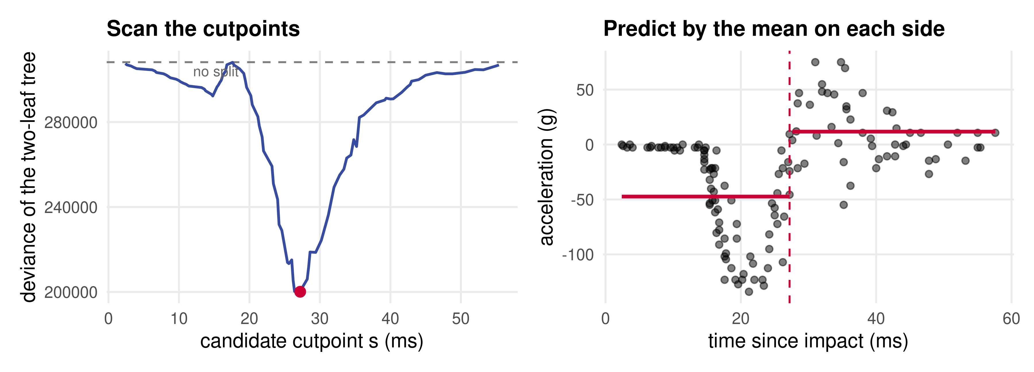 Left: the two-leaf deviance against the candidate cutpoint, a curve starting near the no-split deviance of 308,000, dipping to a minimum of 200,000 at 27.2 milliseconds and rising again. Right: the acceleration readings against time with a vertical line at the chosen cut and two horizontal segments at the left and right means.