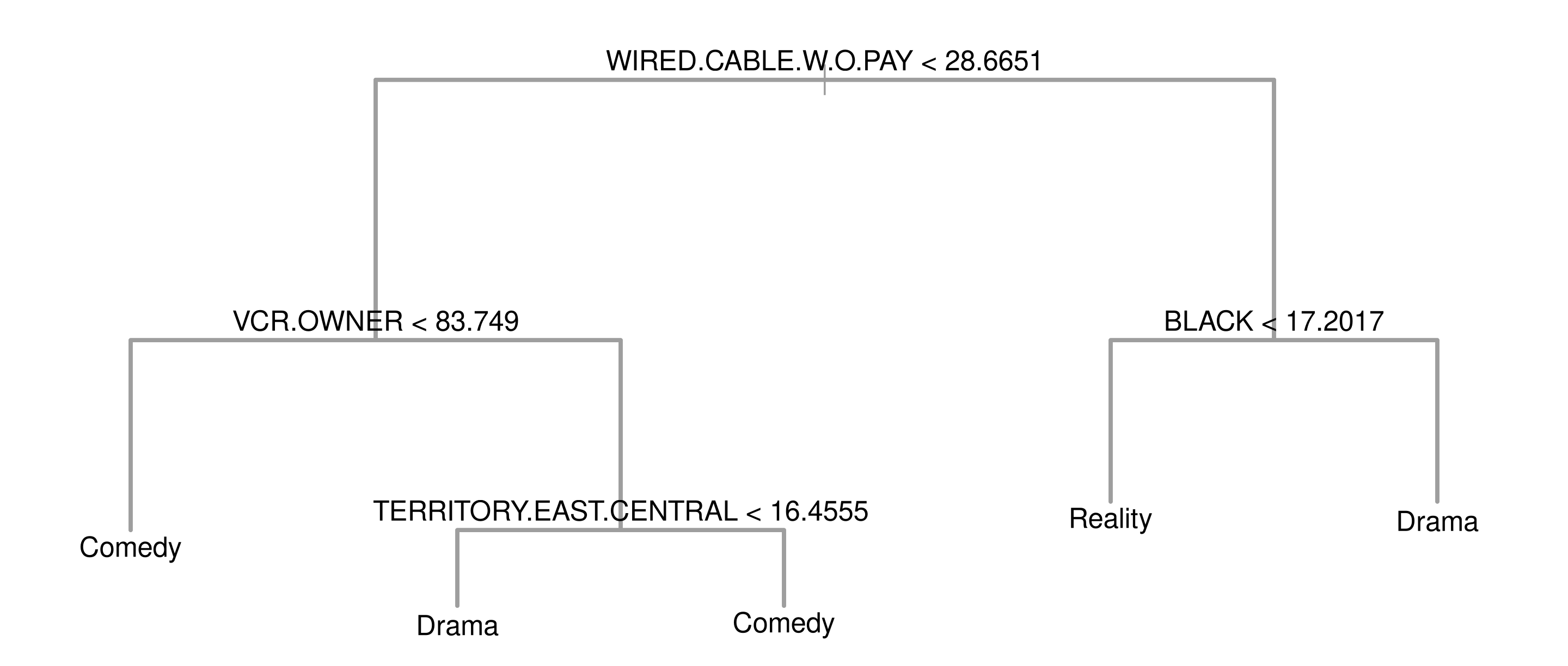 Dendrogram with the root split on the share of wired cable without pay channels at 28.67; the left branch splits on VCR owners at 83.75 and then on the east central territory at 16.46; the right branch splits on the Black audience share at 17.2. Each leaf is labelled with its predicted genre.