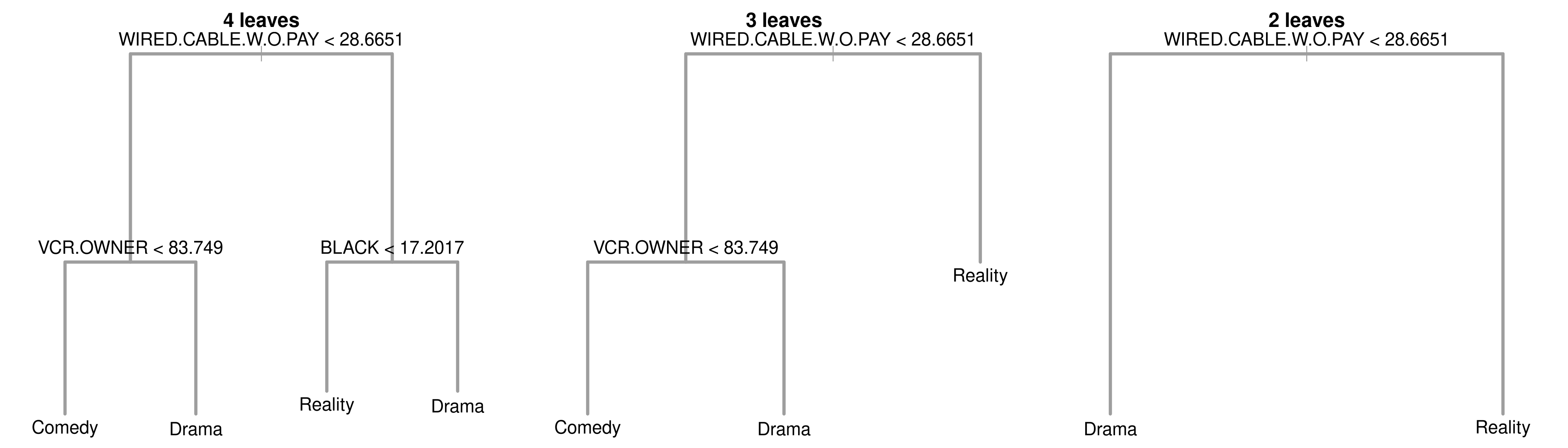 Three dendrograms side by side: the four-leaf subtree, which drops the east central territory split; the three-leaf subtree, which also drops the Black audience share split; and the two-leaf subtree, which keeps only the root split on wired cable.