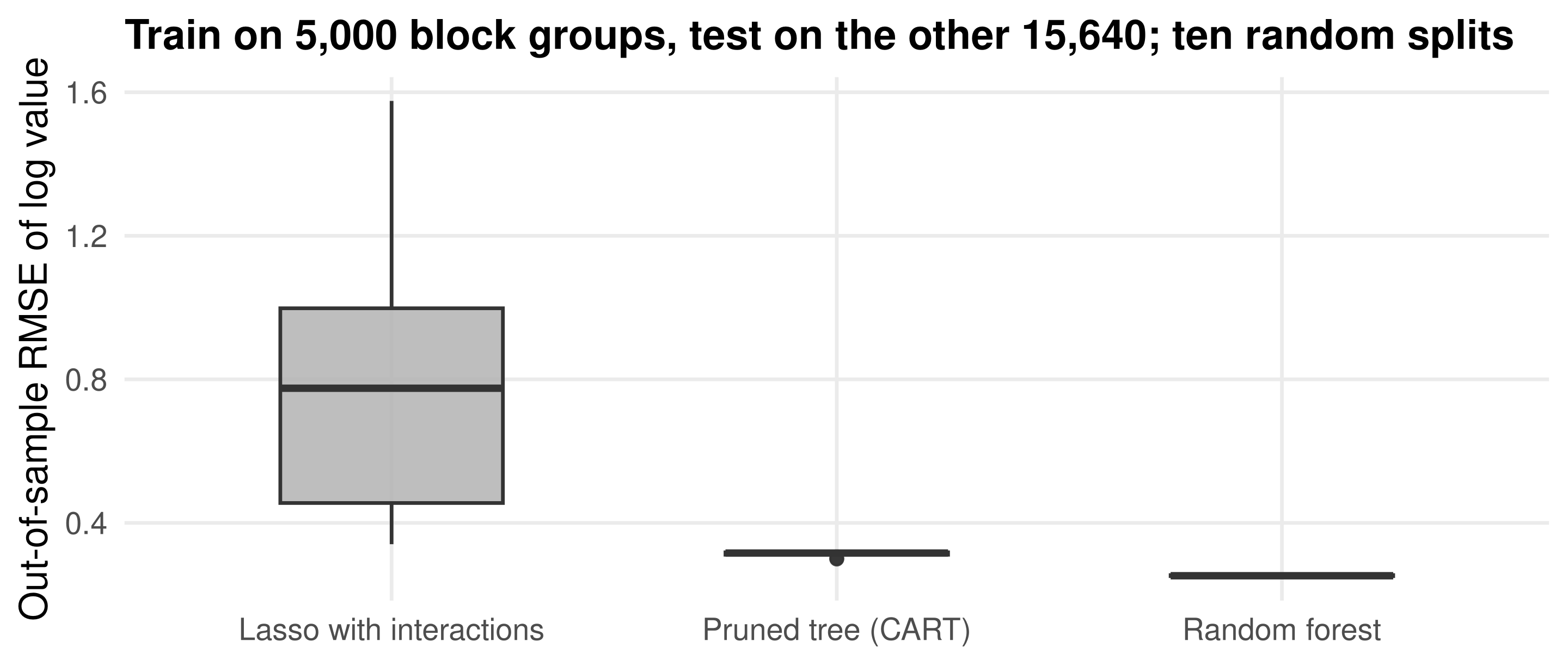 Boxplots of out-of-sample root mean squared error for three models over ten random splits: the lasso spans 0.34 to 1.6 with a median near 0.8, the pruned tree sits around 0.31 and the random forest around 0.25.