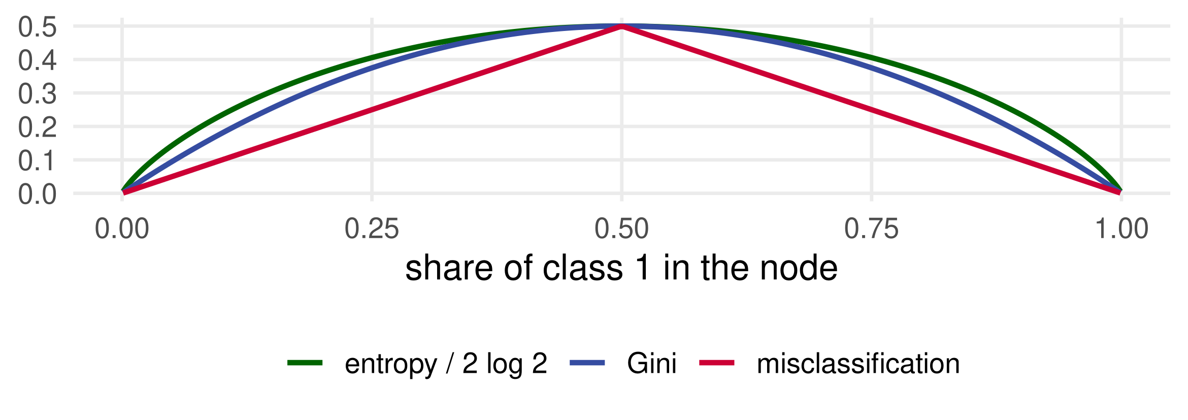 Three curves against the share of class one from 0 to 1, all zero at the ends: misclassification error is a tent with peak 0.5, Gini a parabola with peak 0.5, scaled entropy a slightly fuller curve with the same peak.