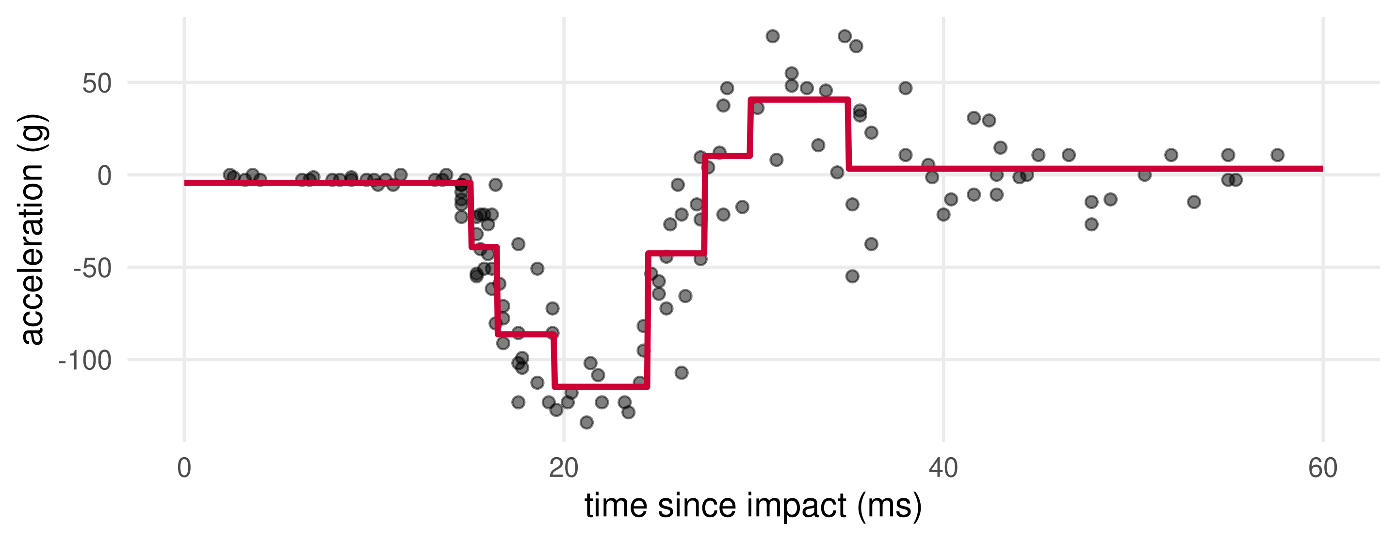 Acceleration against time with the fitted tree as a red step function with eight steps: near zero until 15 ms, down to minus 115 around 20 ms, back up to 40 near 30 ms, then near zero.