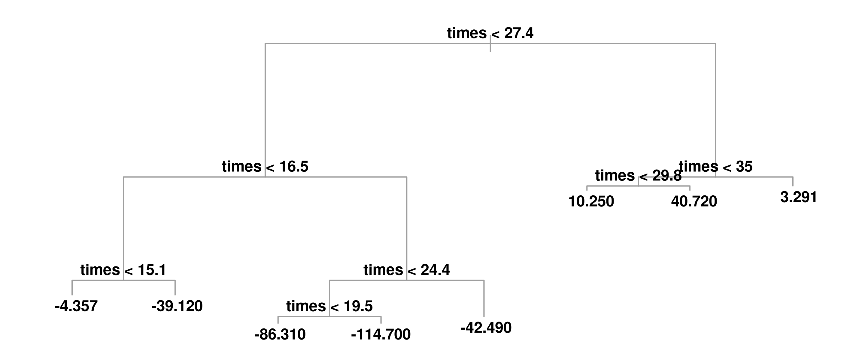Dendrogram of the fitted tree: the root splits at times 27.4; the left branch splits at 16.5 and then at 15.1 and 24.4 and 19.5; the right branch splits at 35 and 29.8. Eight leaves show the mean acceleration in each.