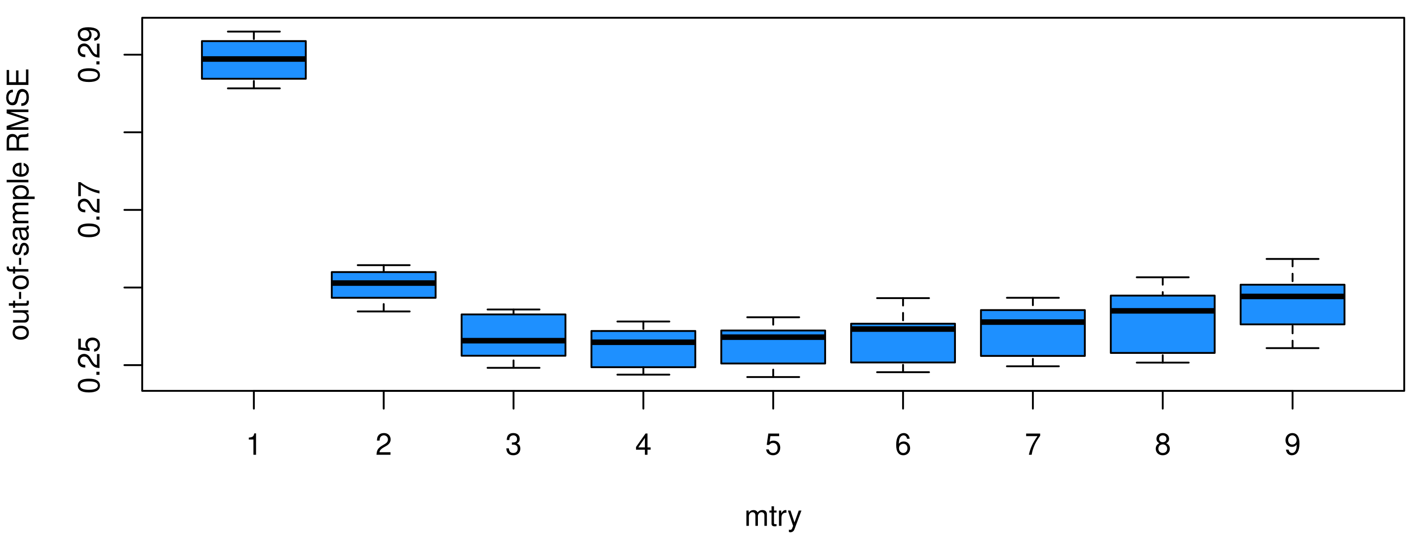 Boxplots of out-of-sample RMSE for mtry from 1 to 9: 0.29 at one, 0.26 at two, then flat at about 0.253 from three to nine with a slight rise toward nine.